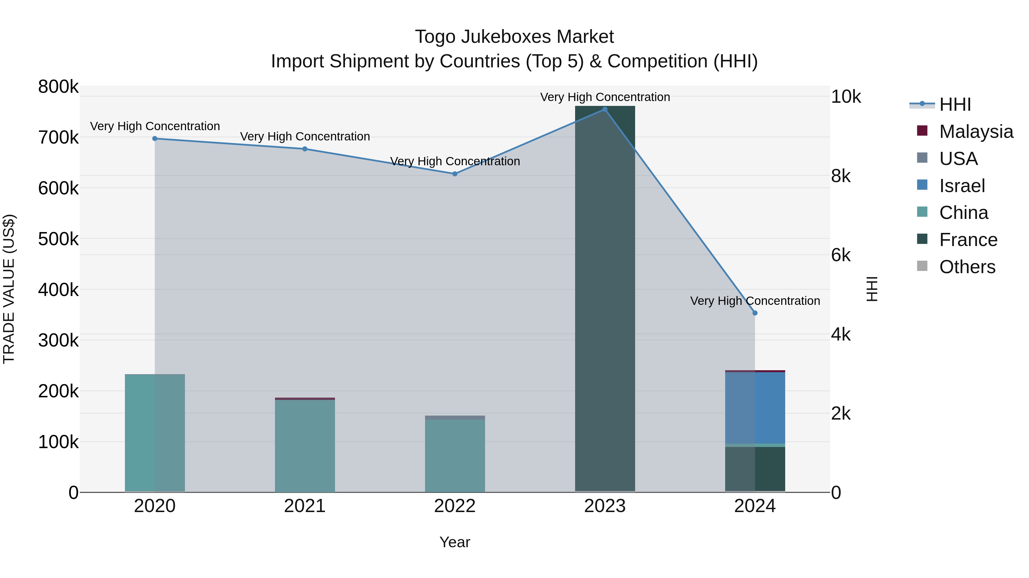 Togo Jukeboxes Market Top 5 Importing Countries and Market Competition (HHI) Analysis