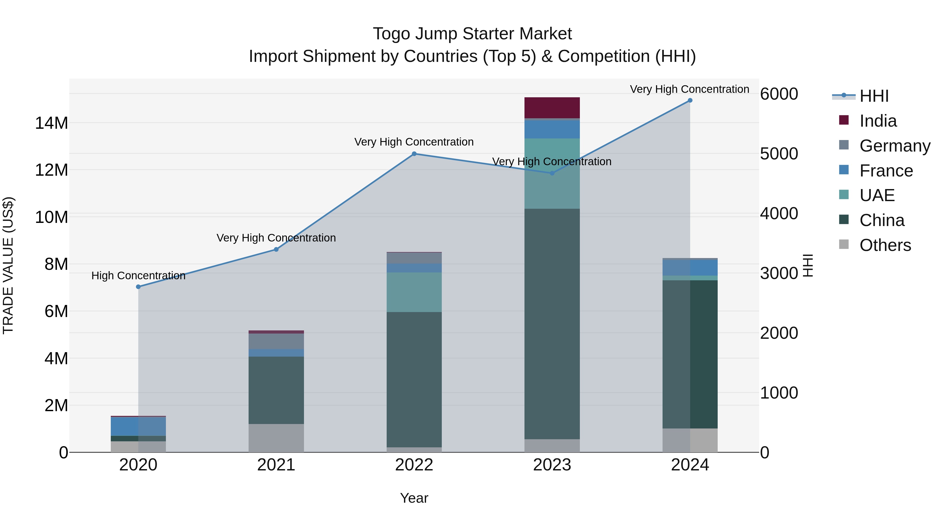 Togo Jump Starter Market Top 5 Importing Countries and Market Competition (HHI) Analysis