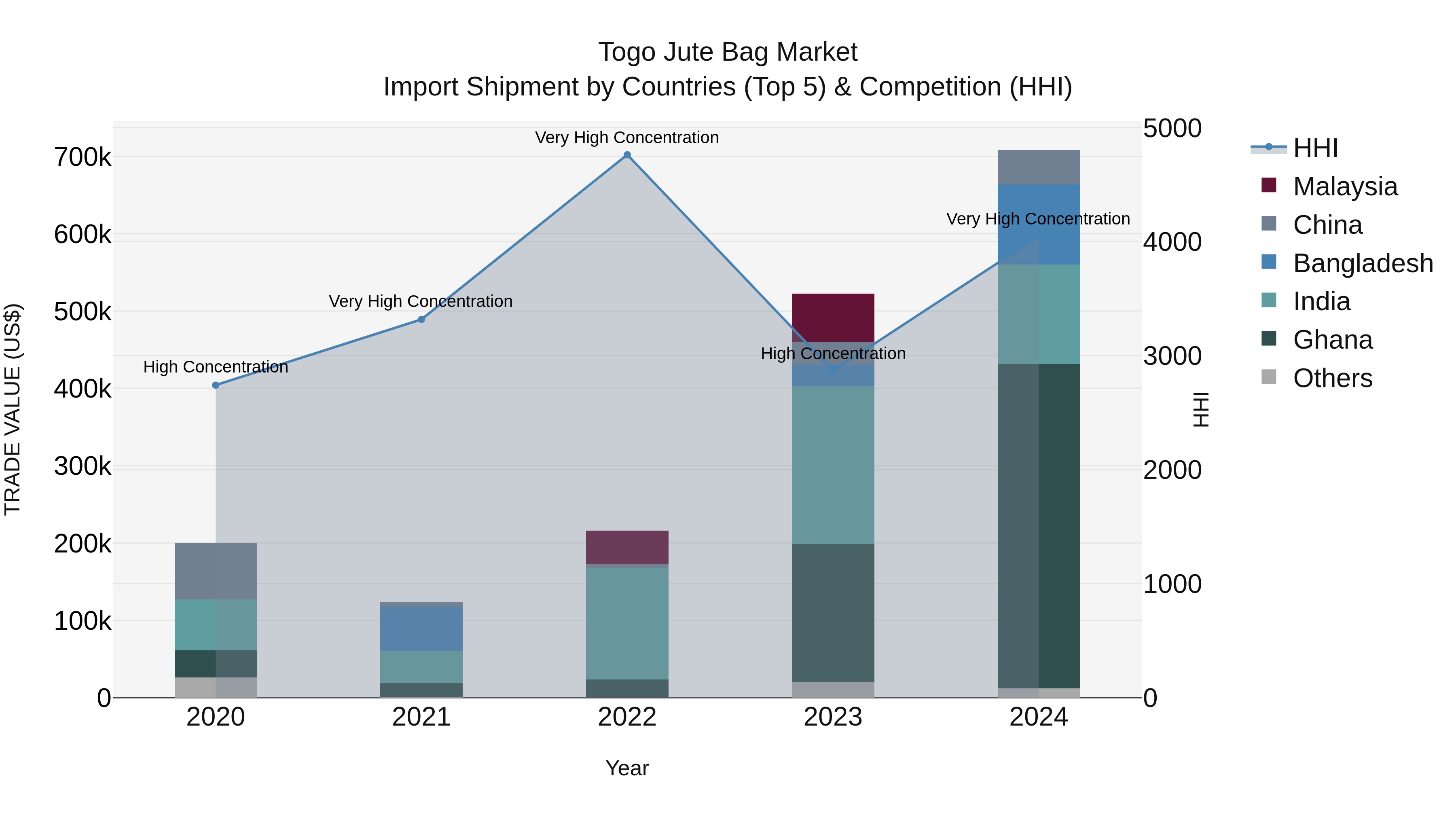 Togo Jute Bag Market Top 5 Importing Countries and Market Competition (HHI) Analysis