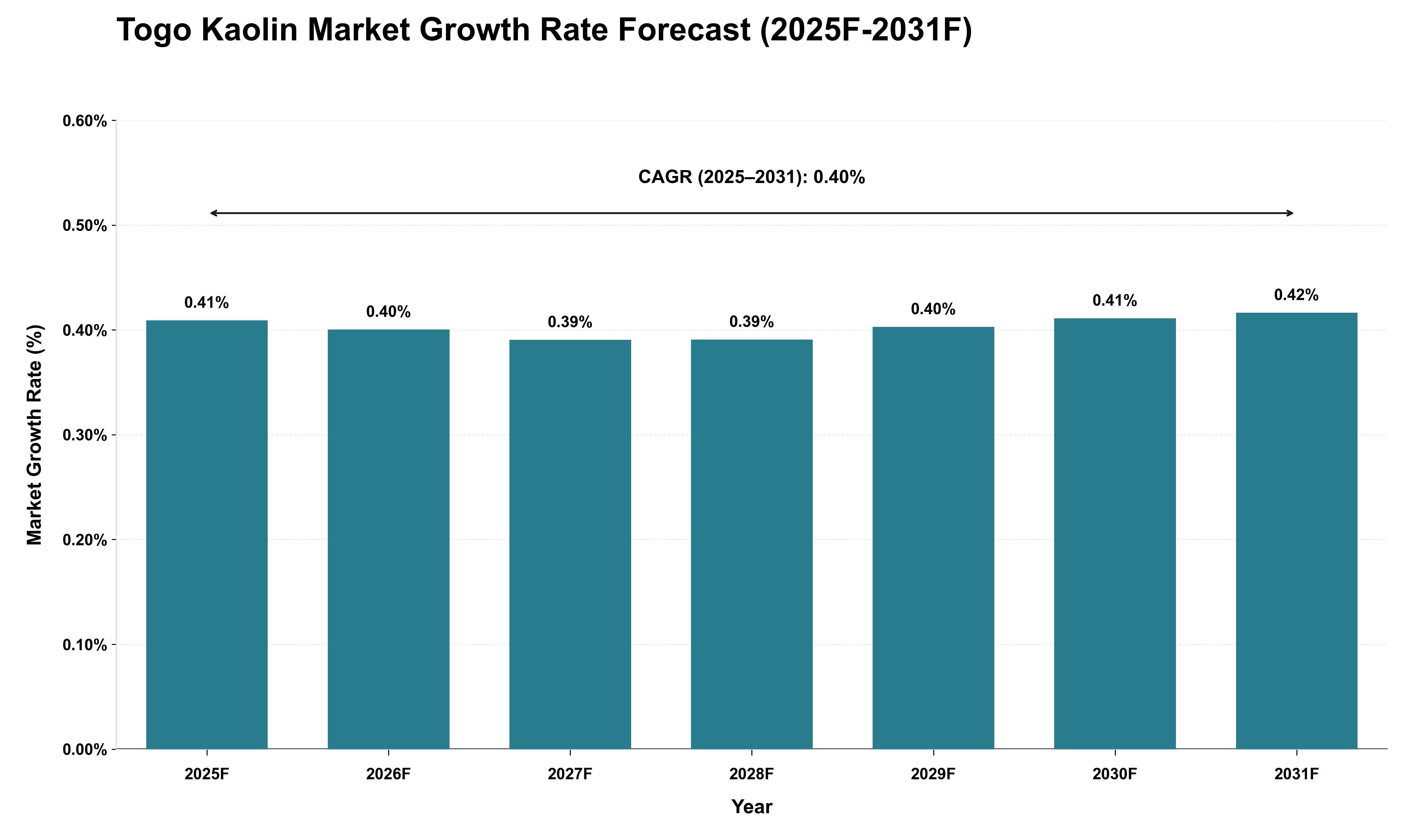 Togo Kaolin Market Growth Rate Analysis (2025 - 2031)