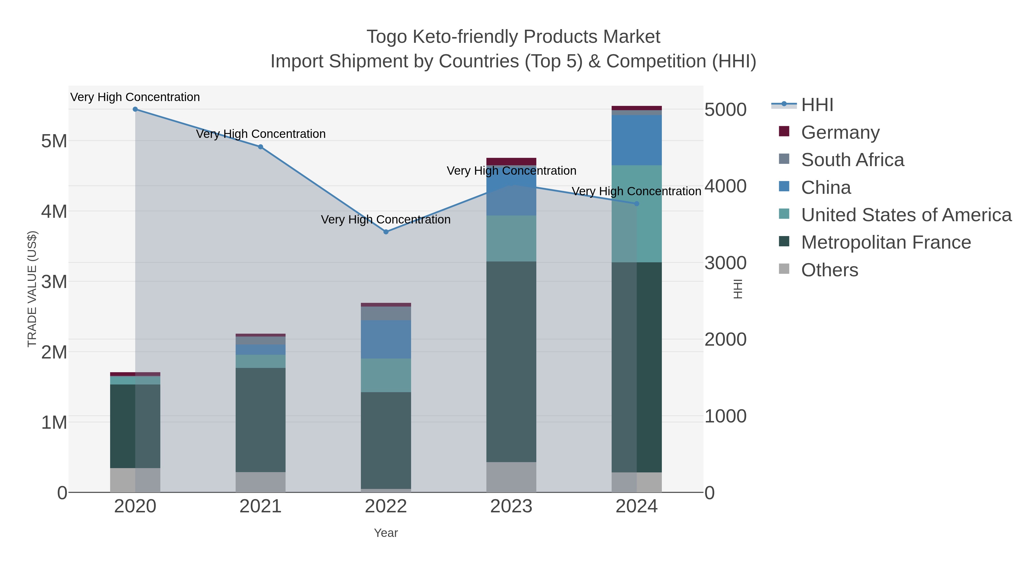 Togo Keto-friendly Products Market Import Shipment by Countries (Top 5) & Competition (HHI)
