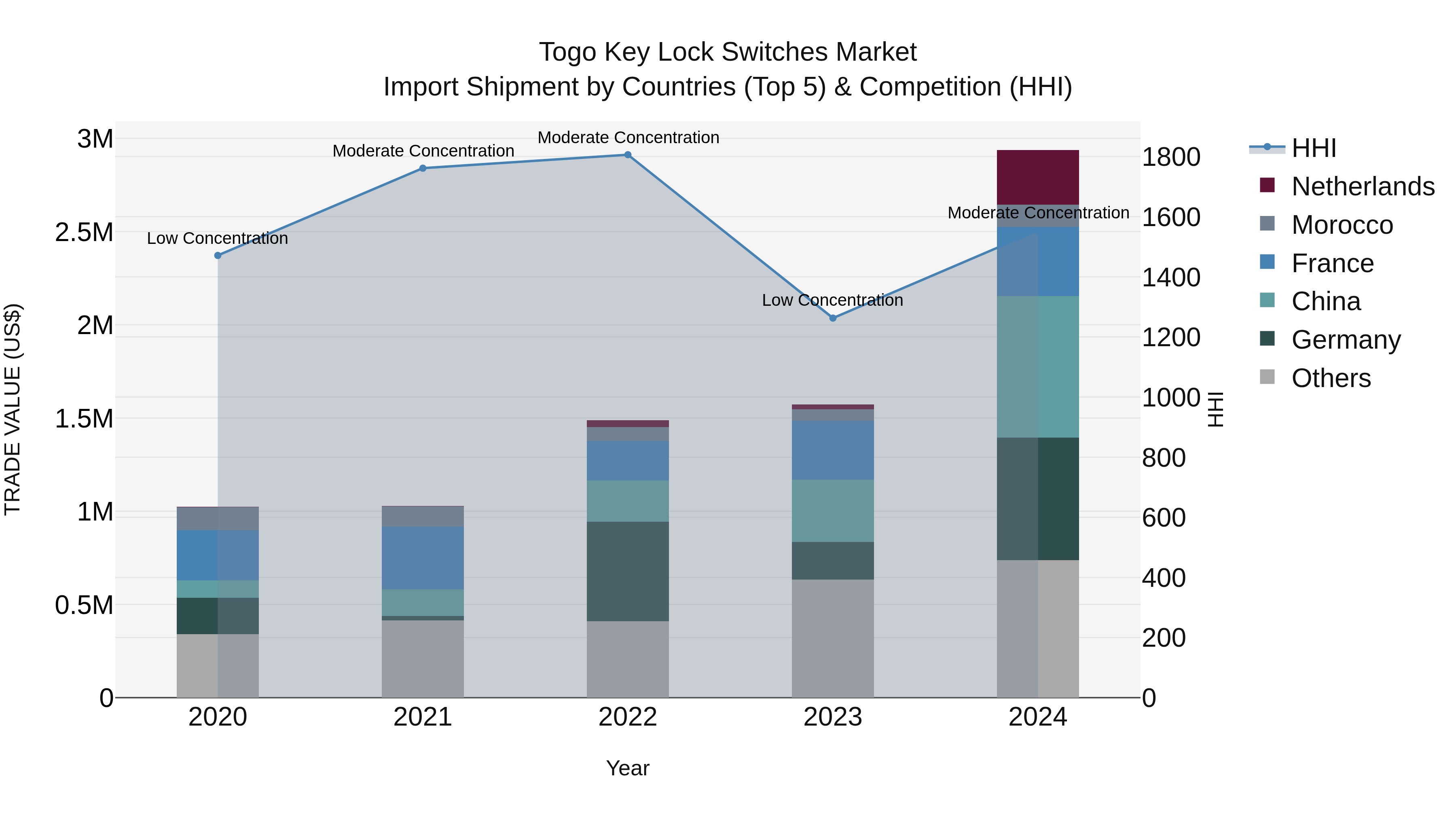 Togo Key Lock Switches Market Top 5 Importing Countries and Market Competition (HHI) Analysis