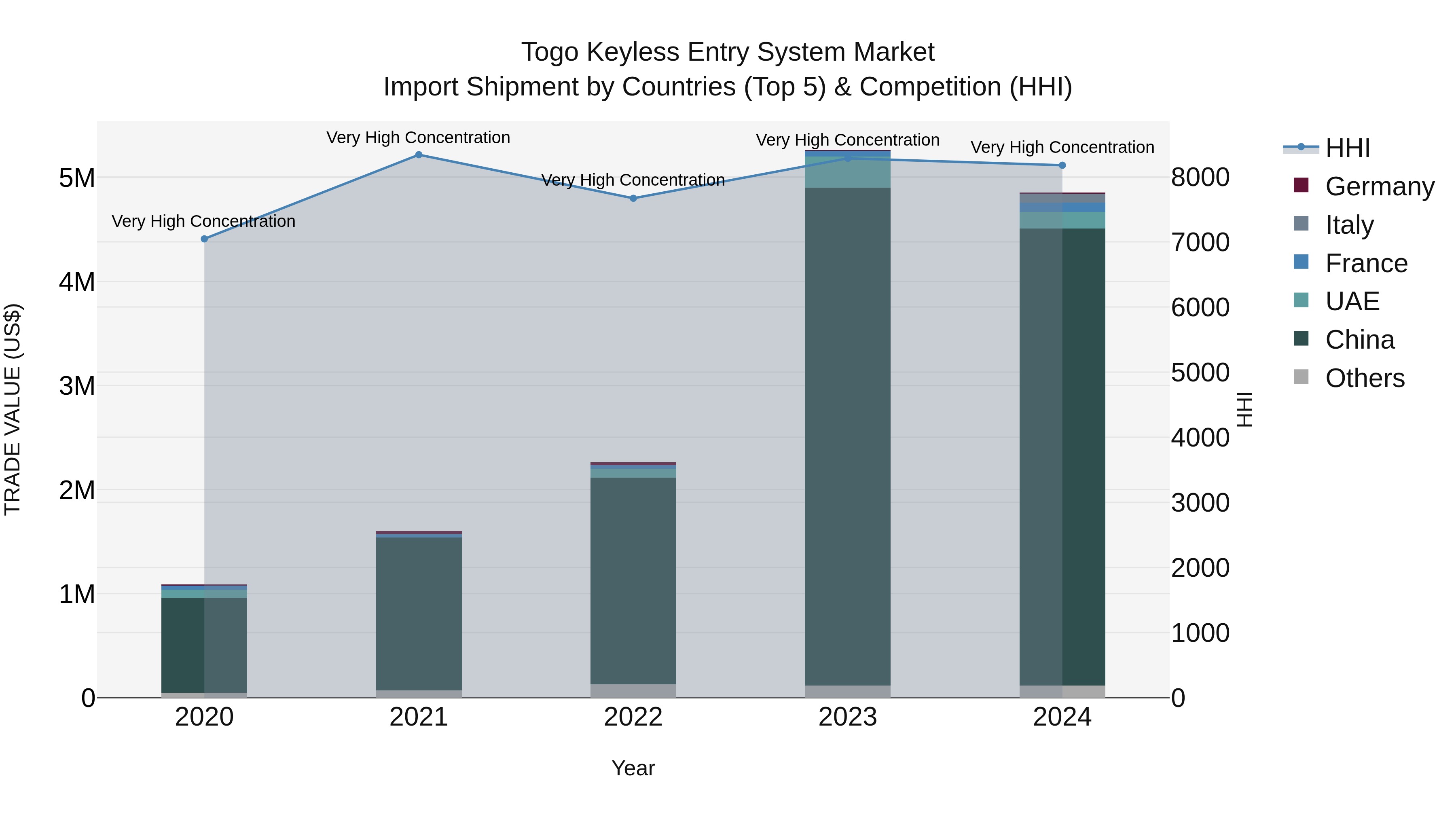 Togo Keyless Entry System Market Top 5 Importing Countries and Market Competition (HHI) Analysis