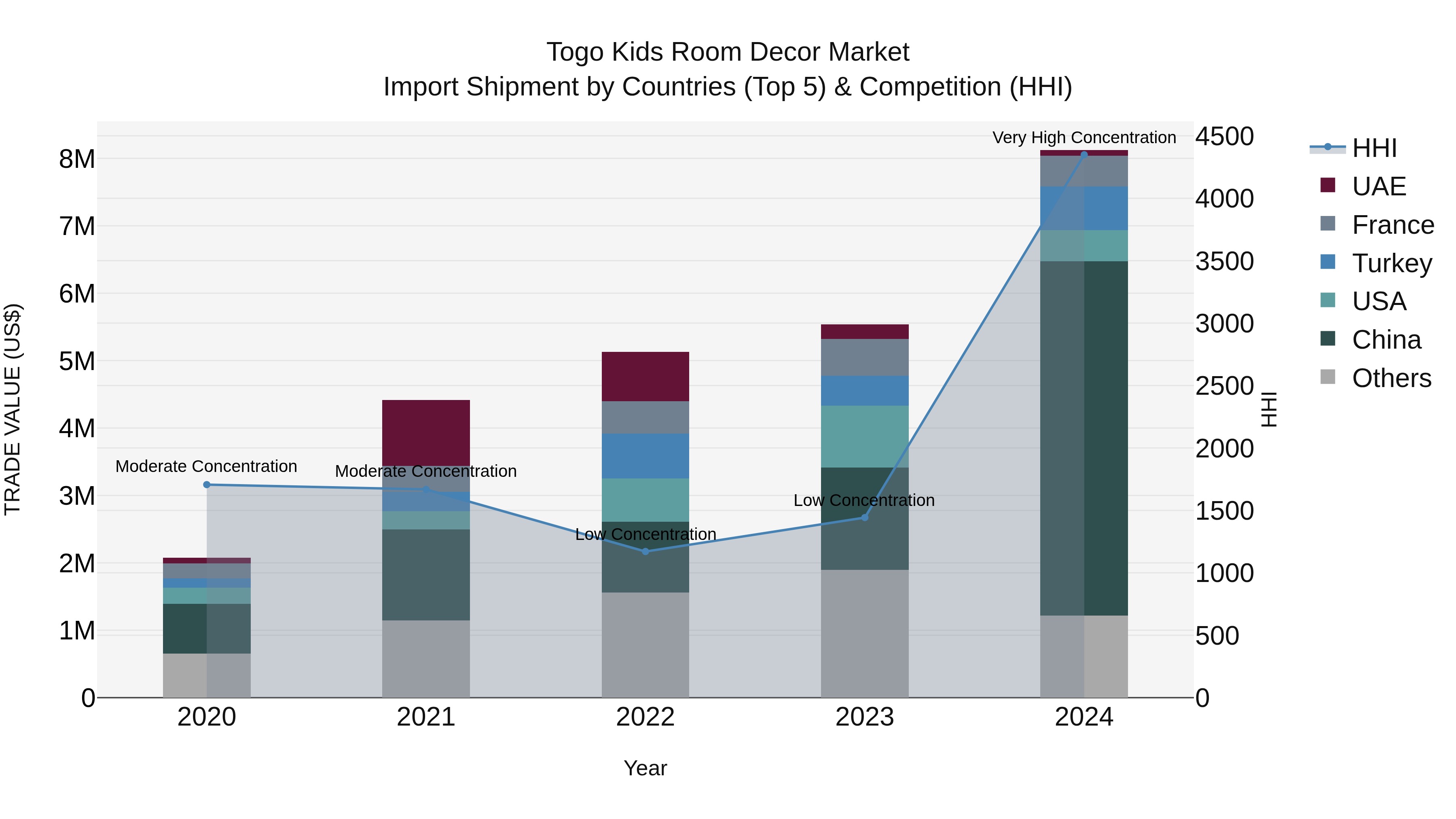 Togo Kids Room Decor Market Top 5 Importing Countries and Market Competition (HHI) Analysis
