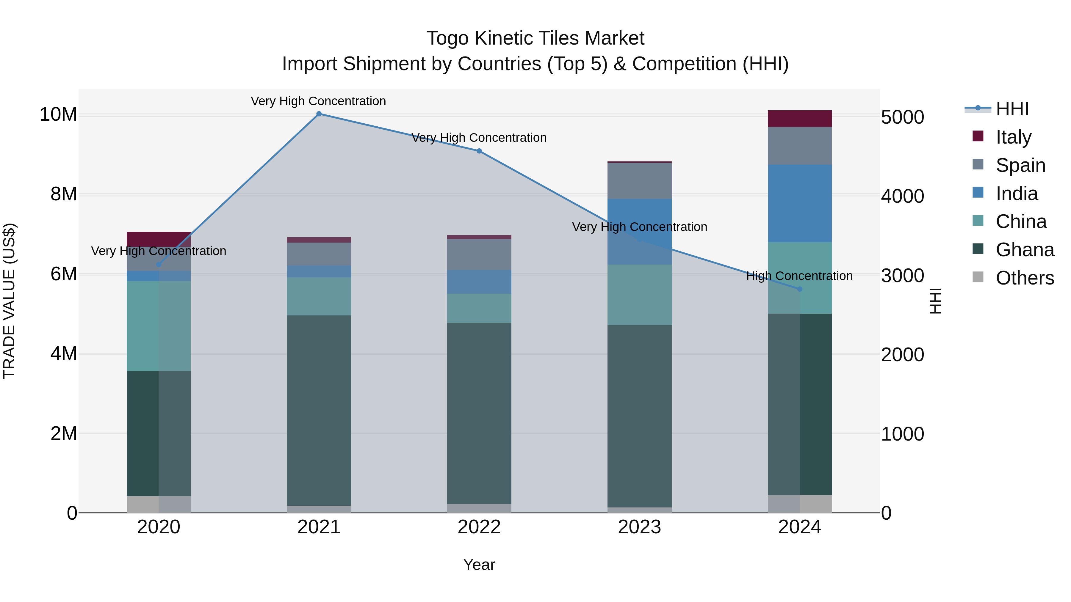 Togo Kinetic Tiles Market Top 5 Importing Countries and Market Competition (HHI) Analysis