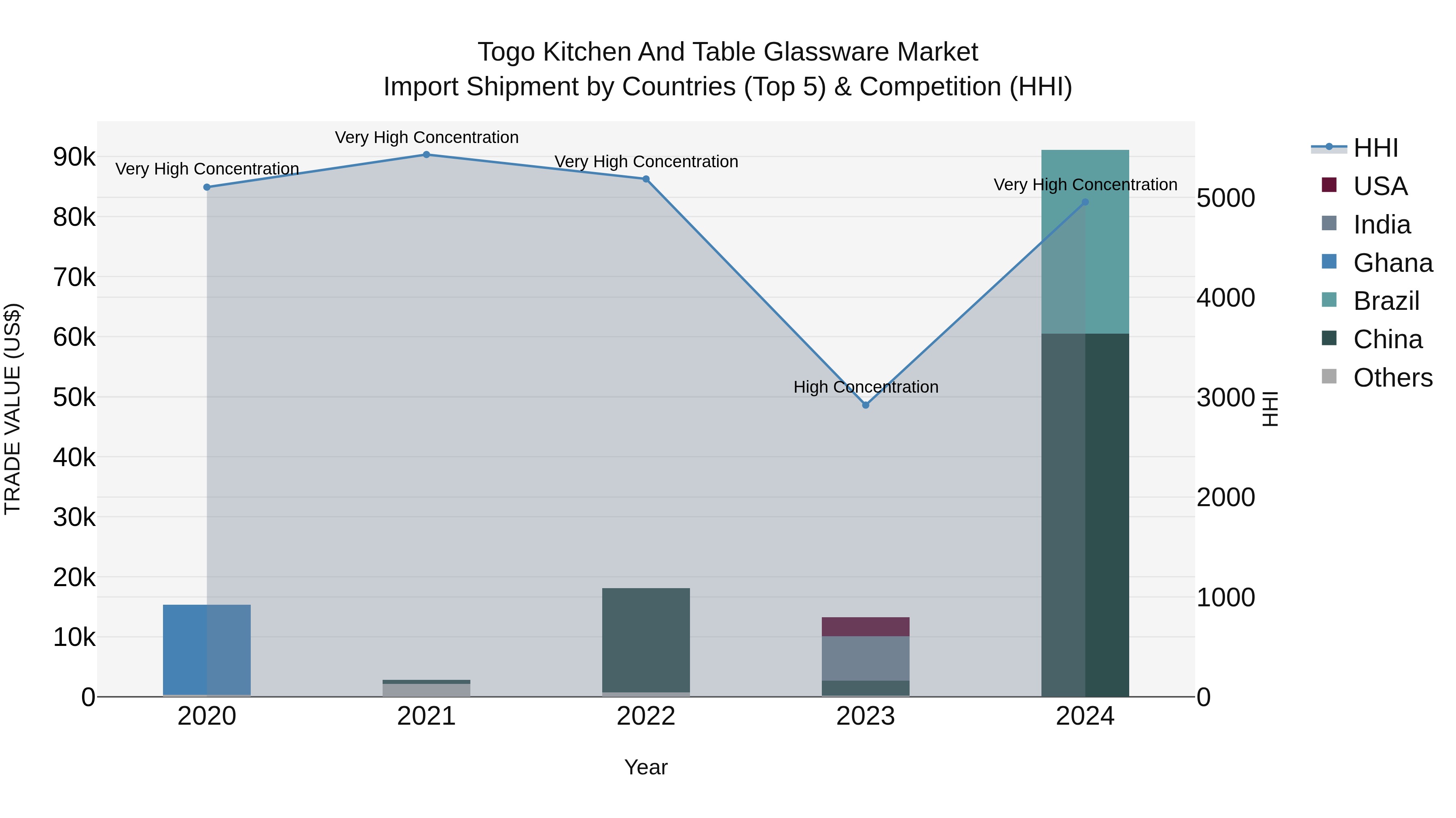 Togo Kitchen And Table Glassware Market Top 5 Importing Countries and Market Competition (HHI) Analysis