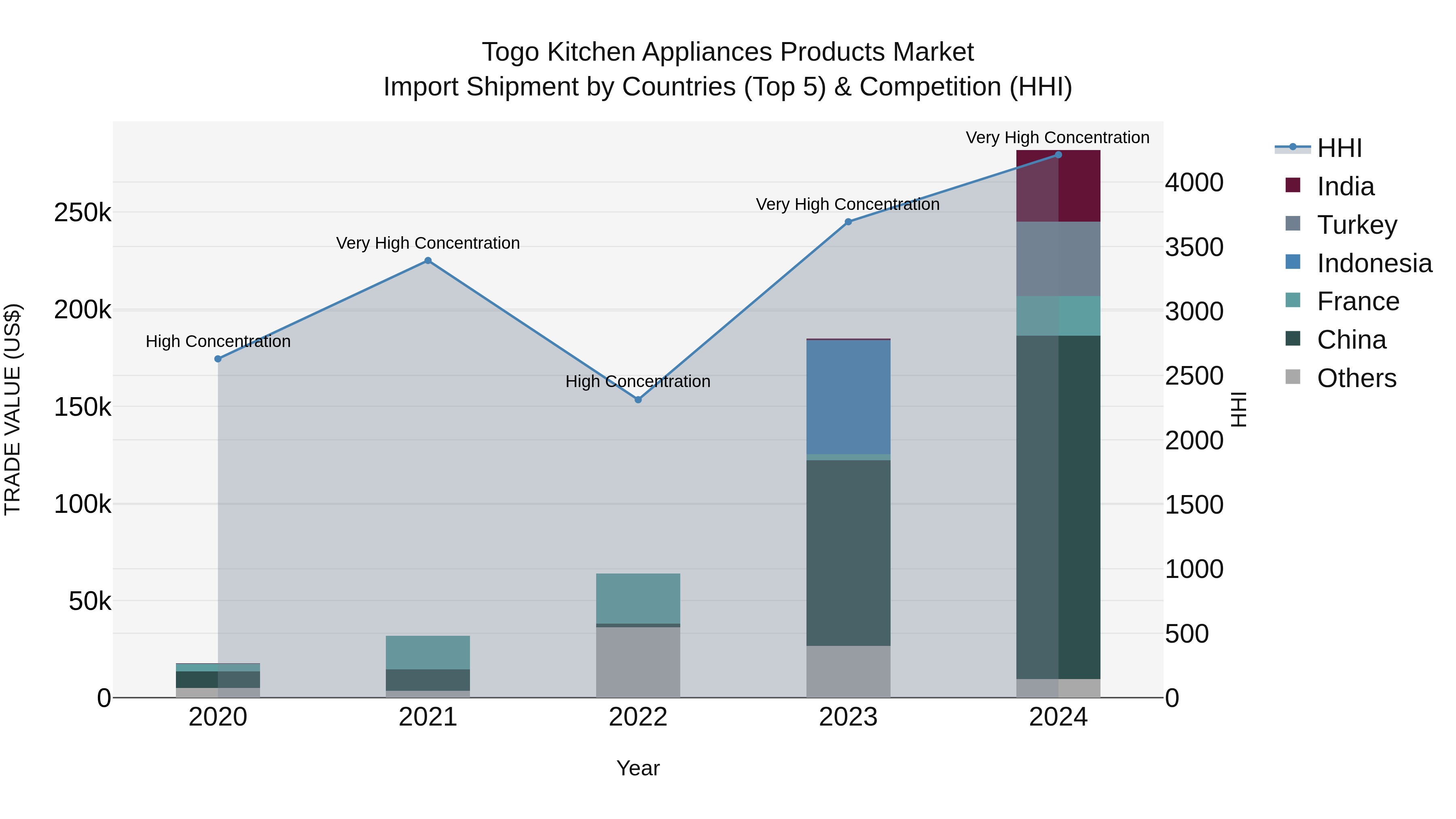 Togo Kitchen Appliances Products Market Top 5 Importing Countries and Market Competition (HHI) Analysis