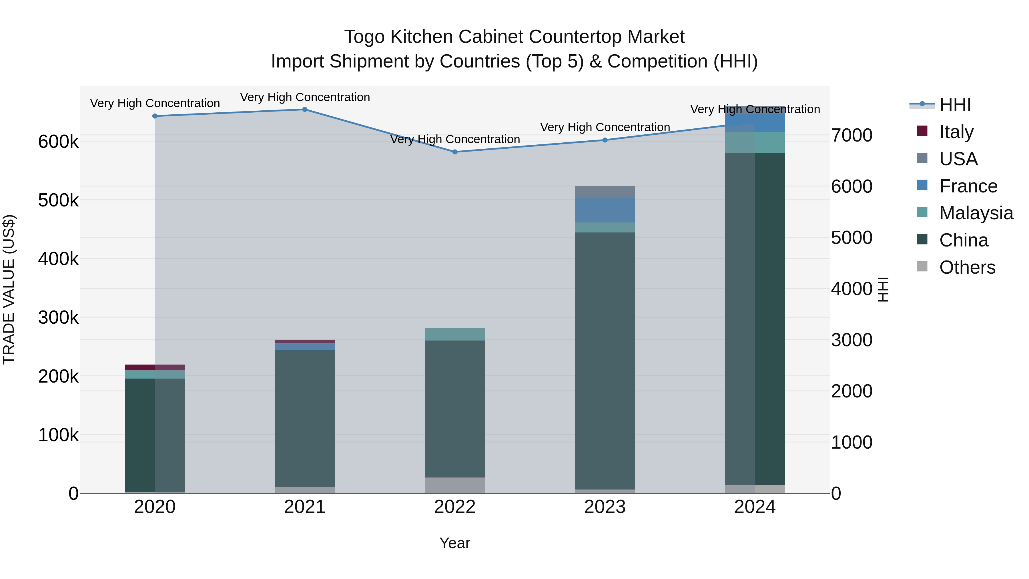 Togo Kitchen Cabinet Countertop Market Top 5 Importing Countries and Market Competition (HHI) Analysis