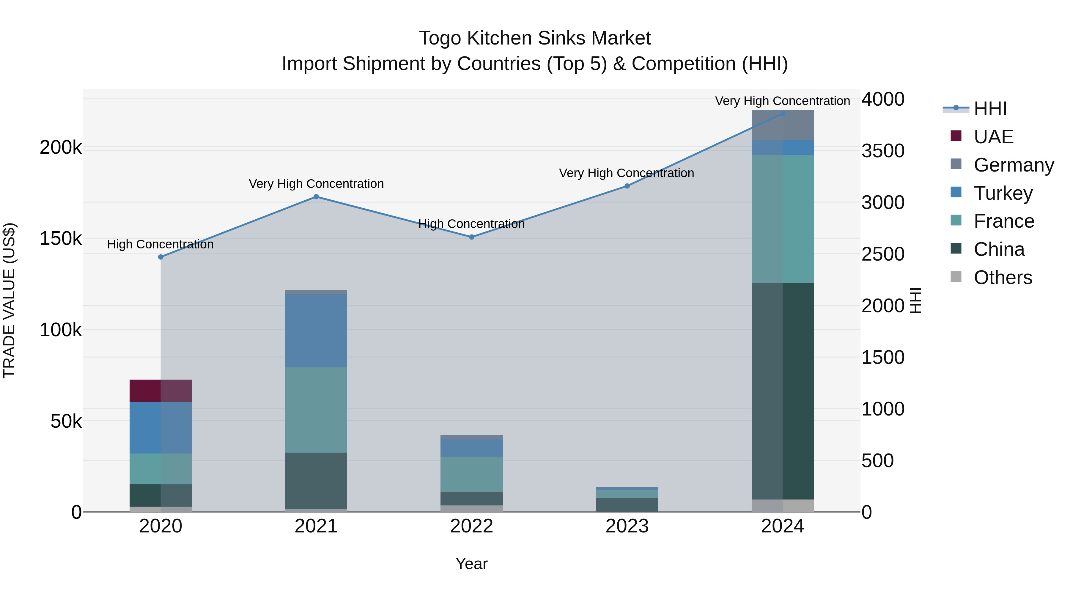 Togo Kitchen Sinks Market Top 5 Importing Countries and Market Competition (HHI) Analysis