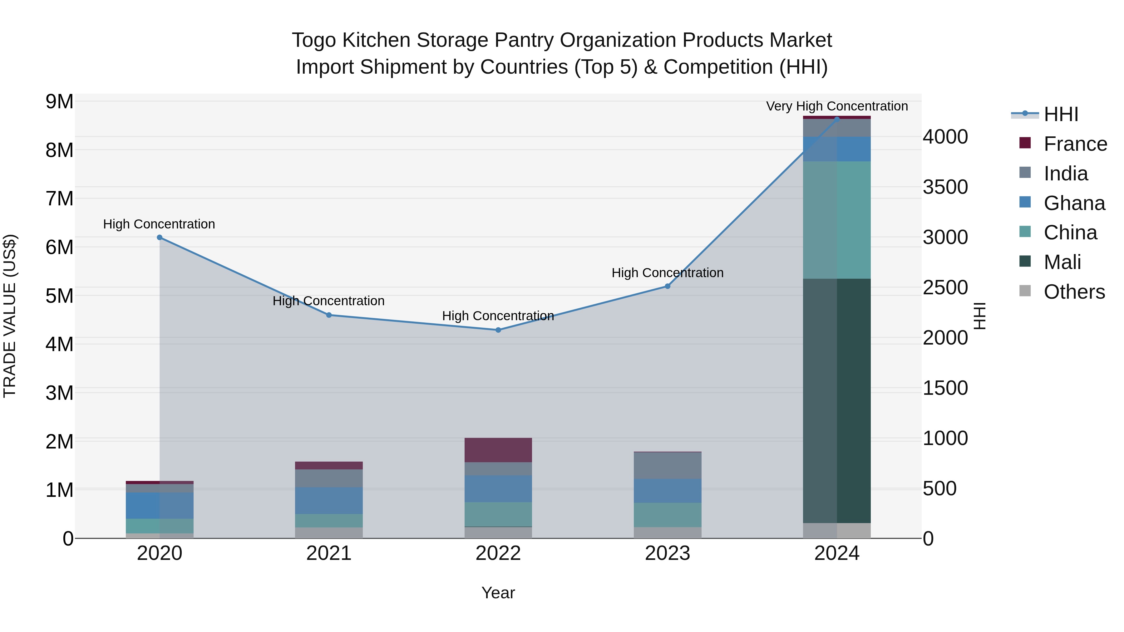Togo Kitchen Storage Pantry Organization Products Market Top 5 Importing Countries and Market Competition (HHI) Analysis