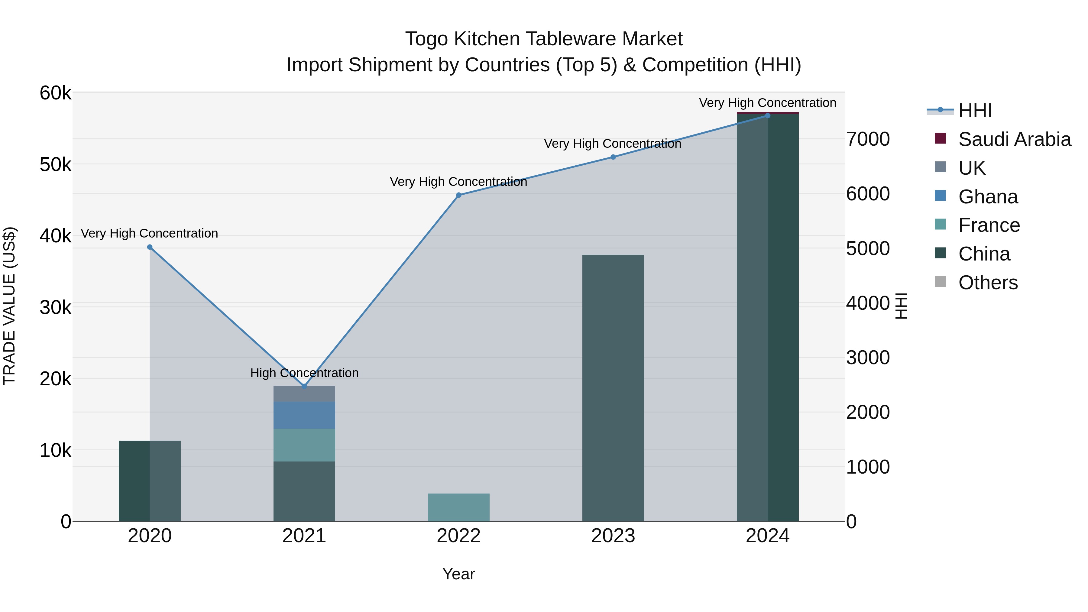 Togo Kitchen Tableware Market Top 5 Importing Countries and Market Competition (HHI) Analysis