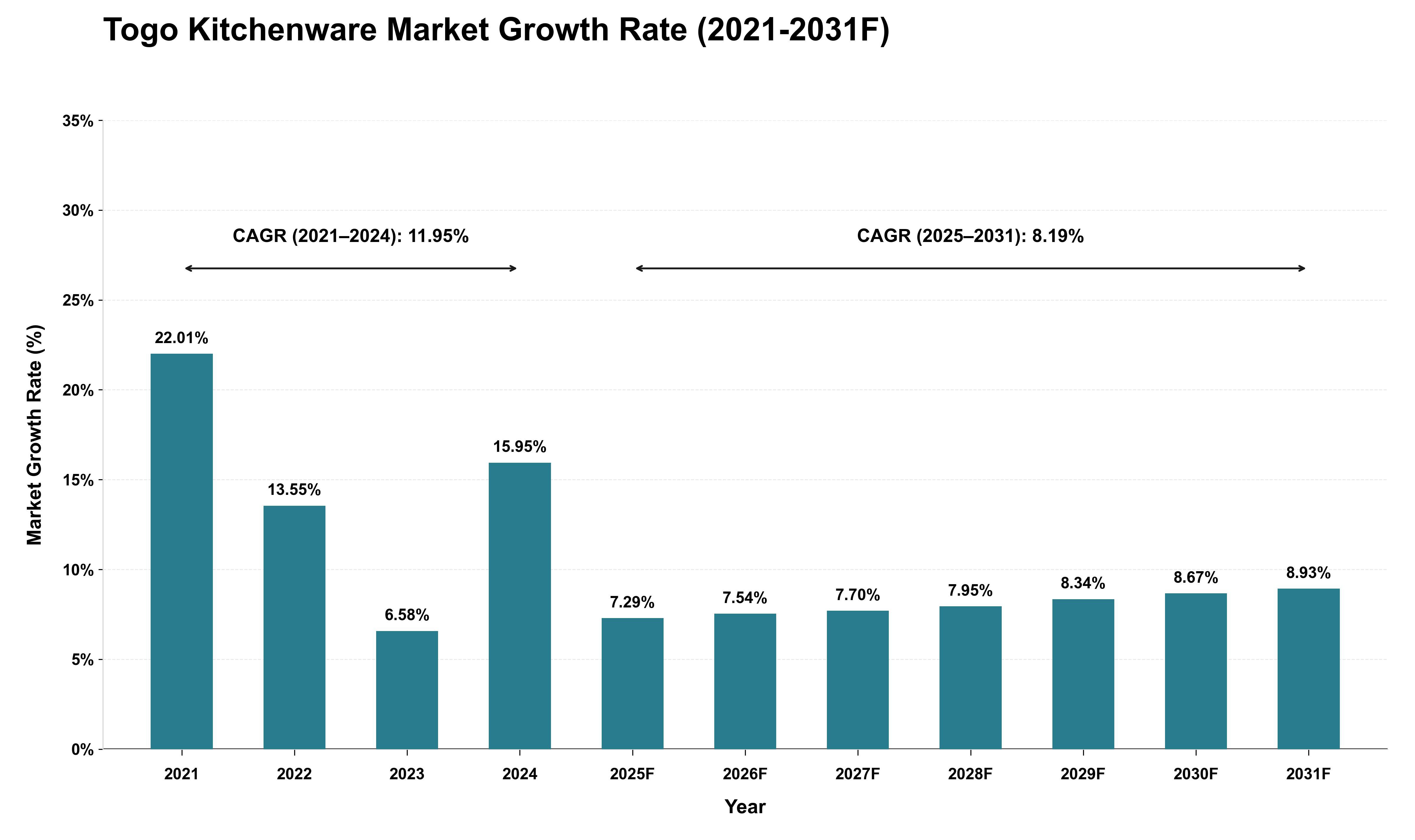Togo Kitchenware Market Growth Rate Analysis (2021 - 2031)