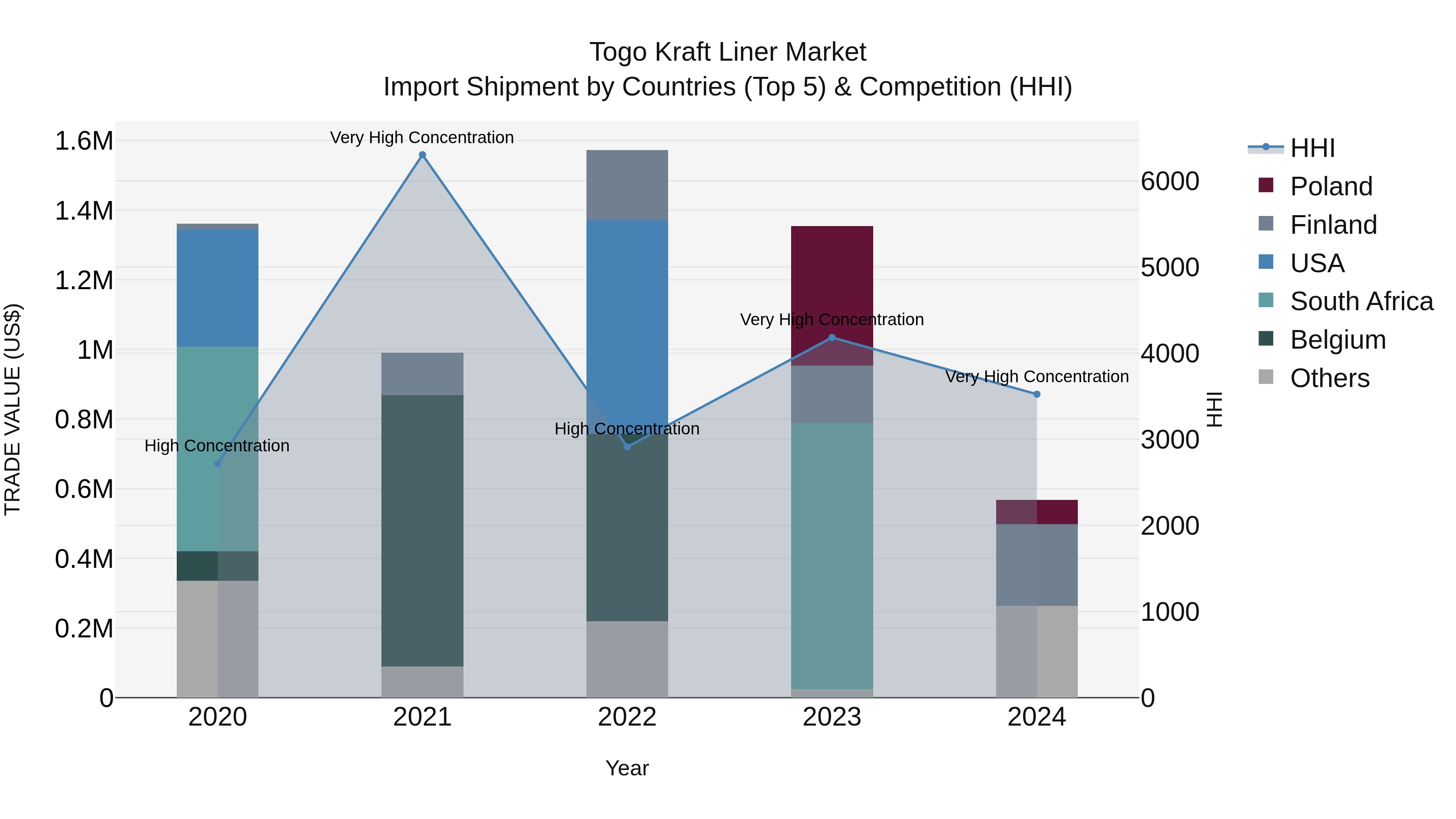 Togo Kraft Liner Market Top 5 Importing Countries and Market Competition (HHI) Analysis