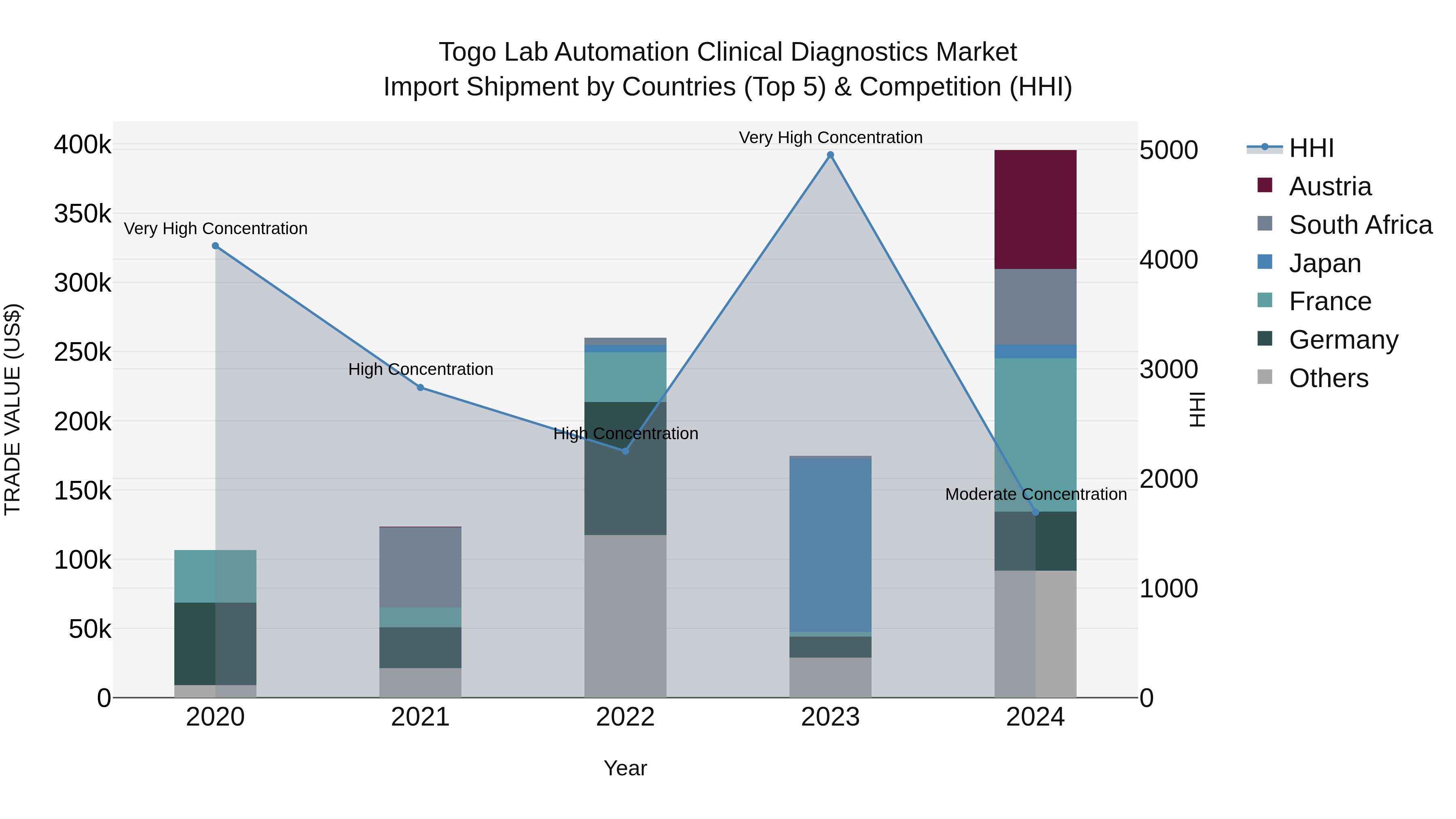 Togo Lab Automation Clinical Diagnostics Market Top 5 Importing Countries and Market Competition (HHI) Analysis