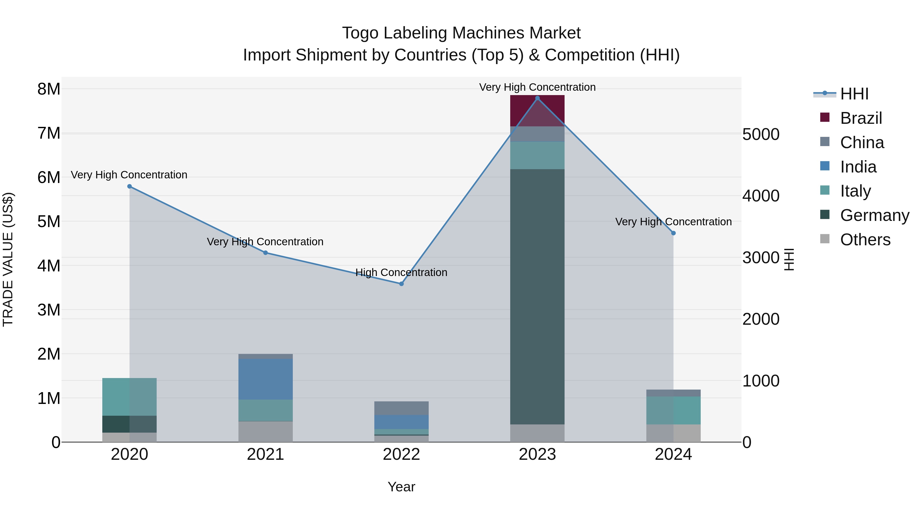 Togo Labeling Machines Market Top 5 Importing Countries and Market Competition (HHI) Analysis