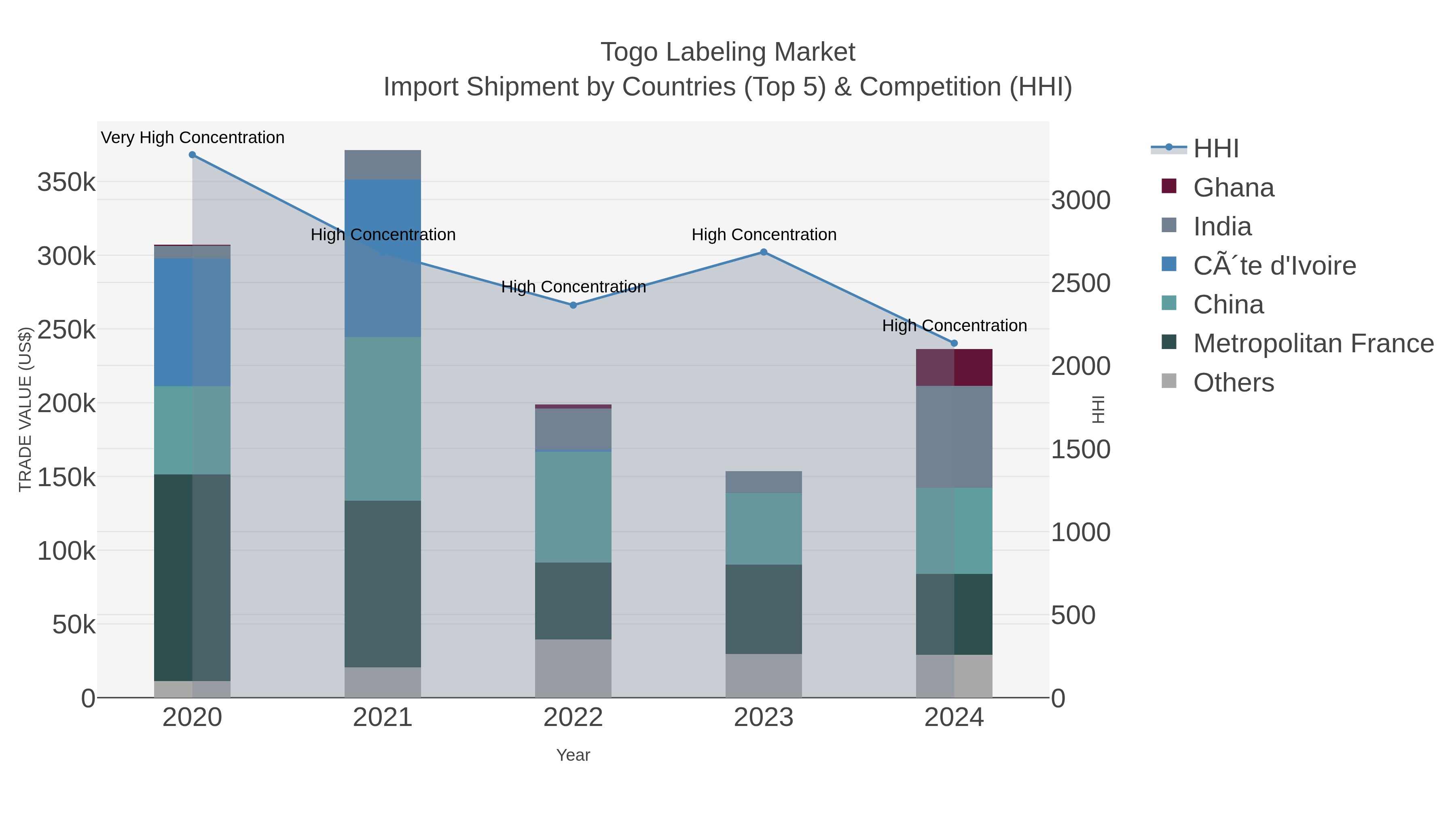 Togo Labeling Market Import Shipment by Countries (Top 5) & Competition (HHI)