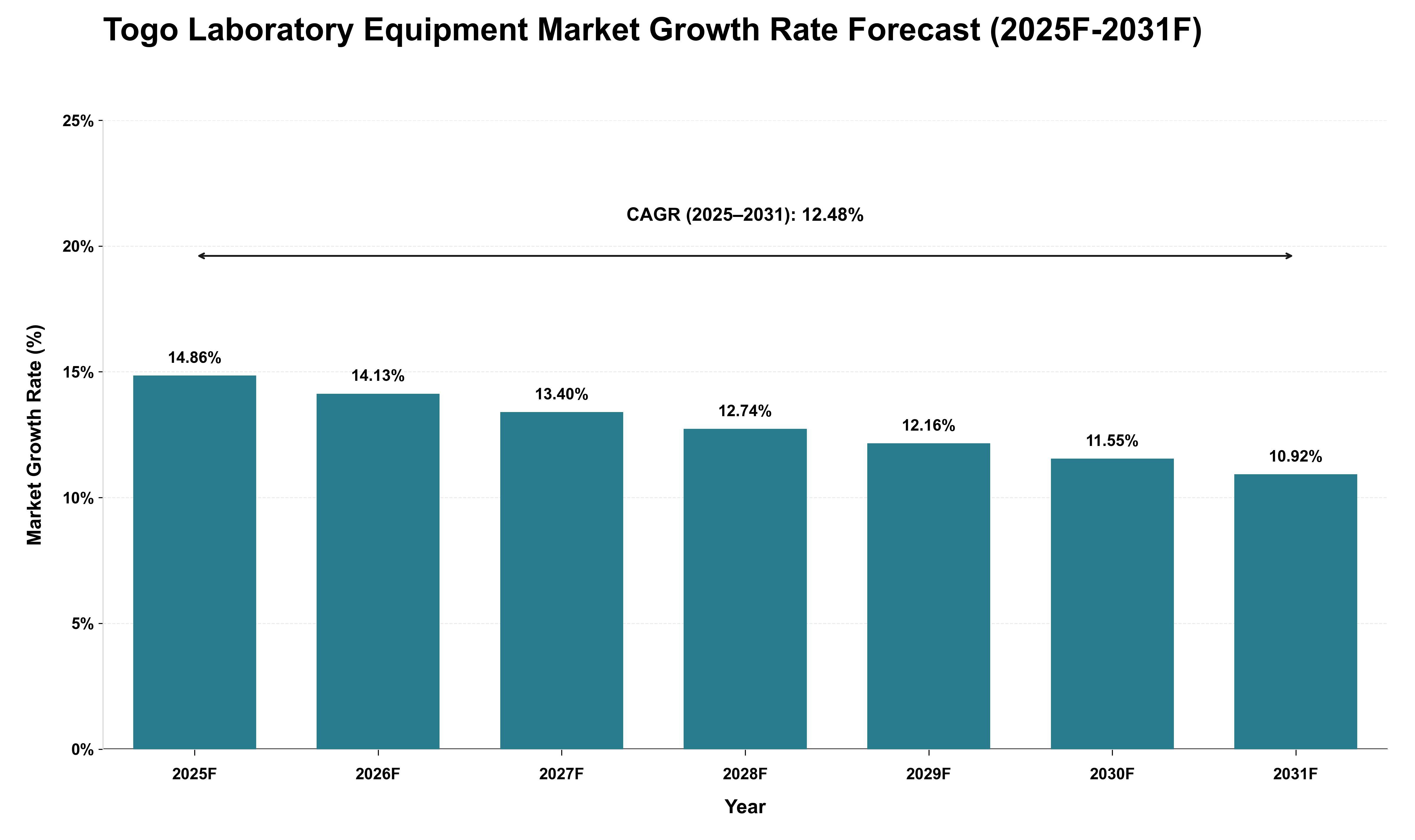 Togo Laboratory Equipment Market Growth Rate Analysis (2025 - 2031)