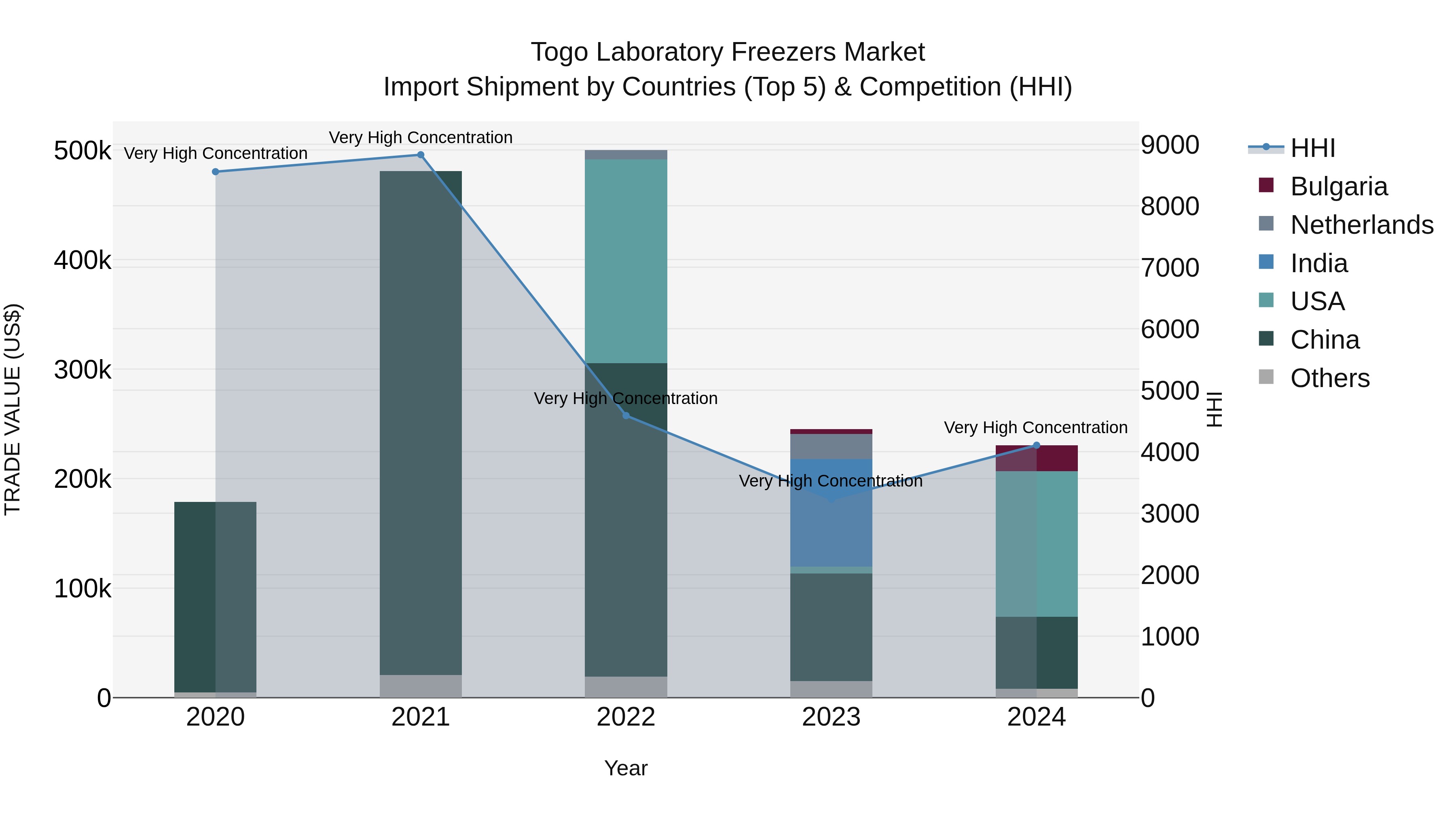 Togo Laboratory Freezers Market Top 5 Importing Countries and Market Competition (HHI) Analysis