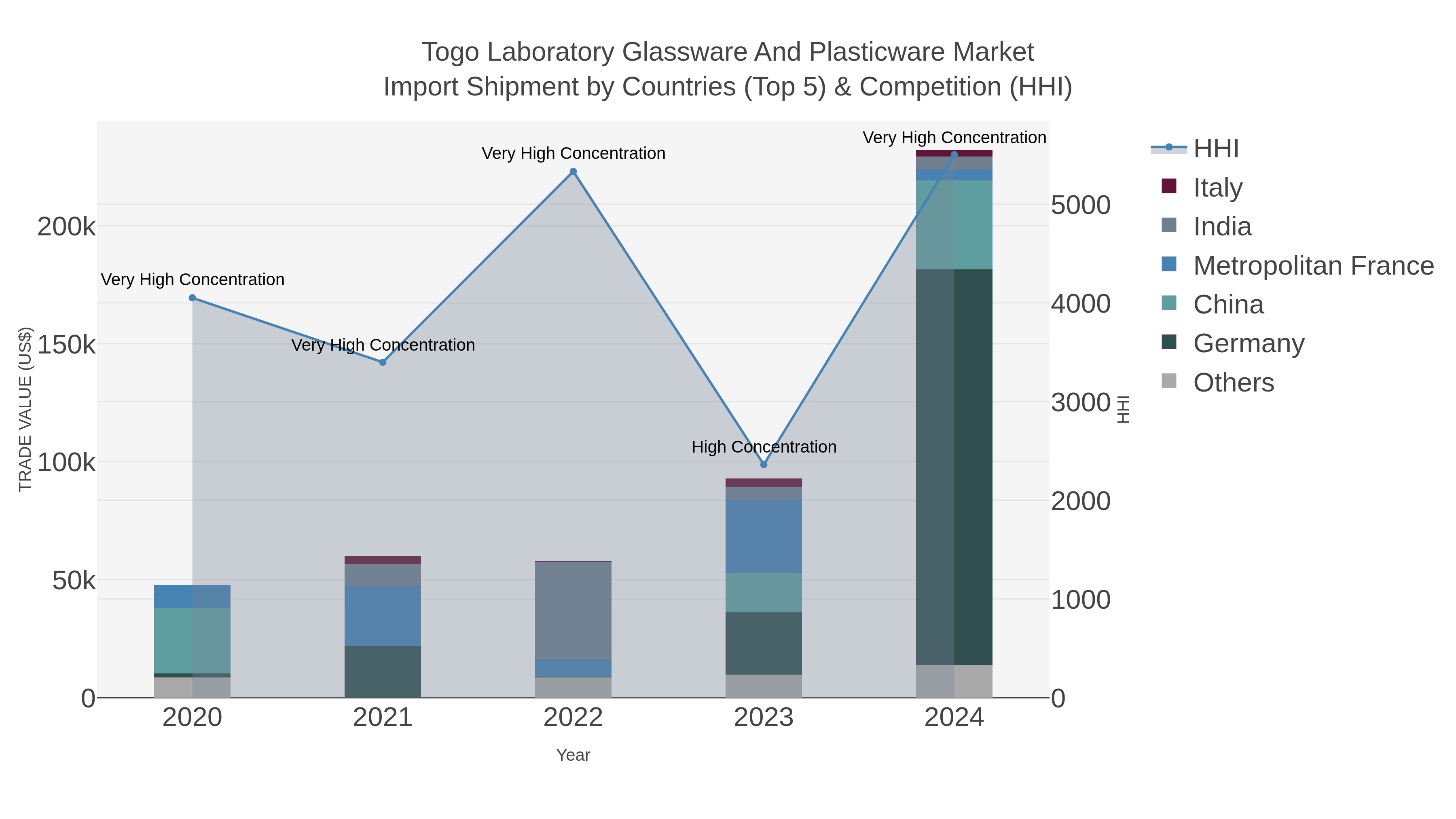 Togo Laboratory Glassware And Plasticware Market Import Shipment by Countries (Top 5) & Competition (HHI)