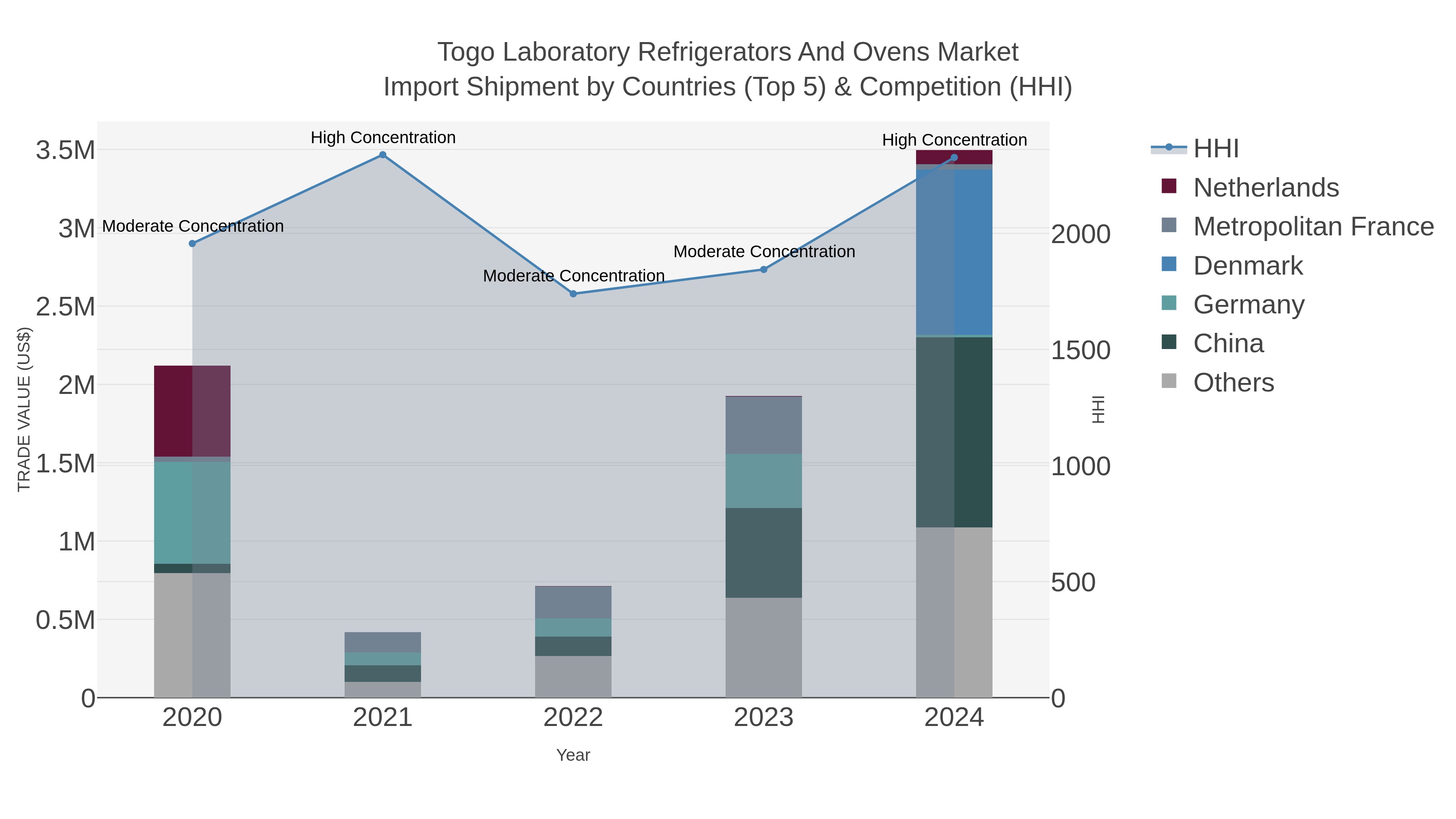 Togo Laboratory Refrigerators And Ovens Market Import Shipment by Countries (Top 5) & Competition (HHI)