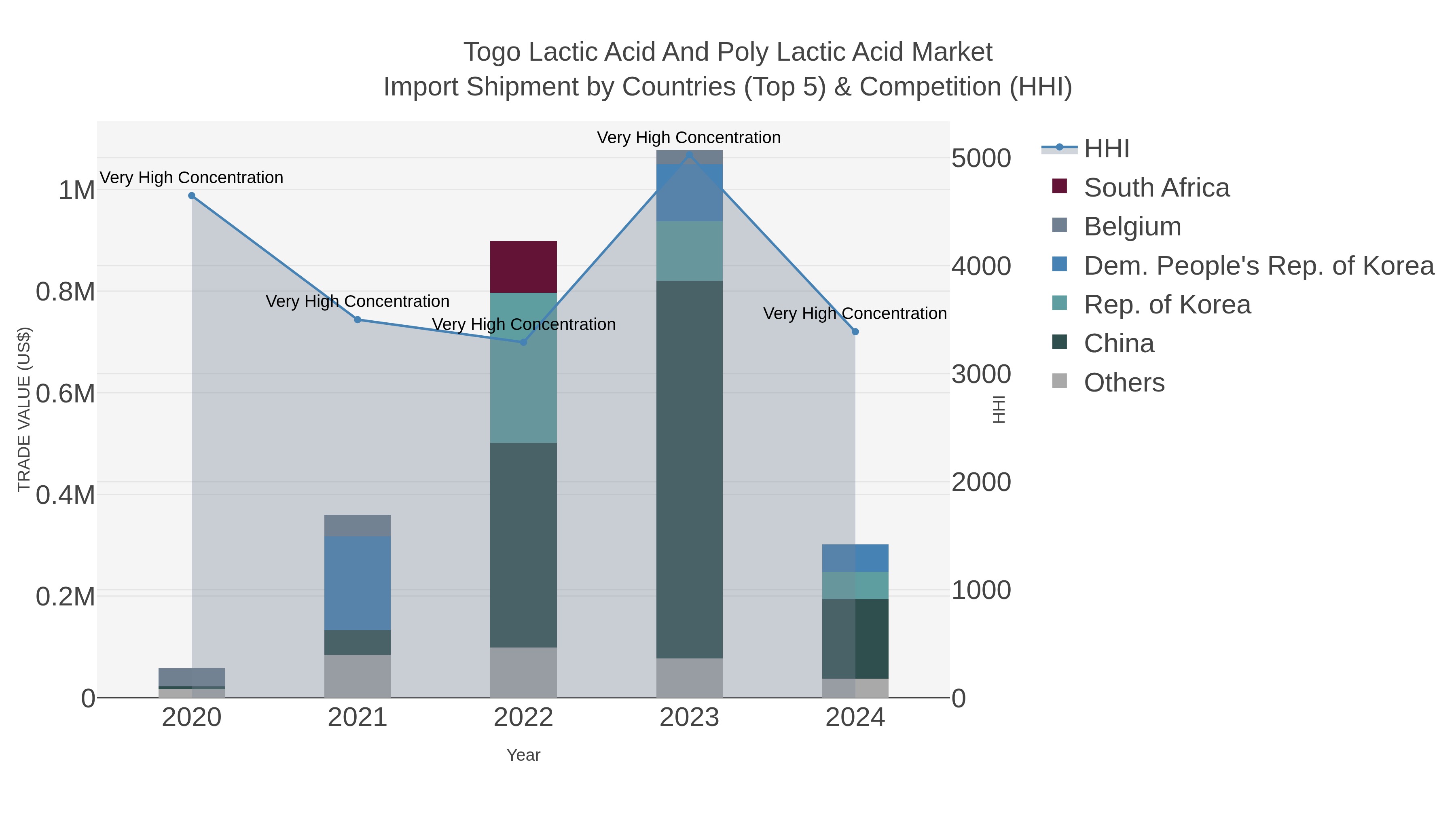 Togo Lactic Acid And Poly Lactic Acid Market Import Shipment by Countries (Top 5) & Competition (HHI)