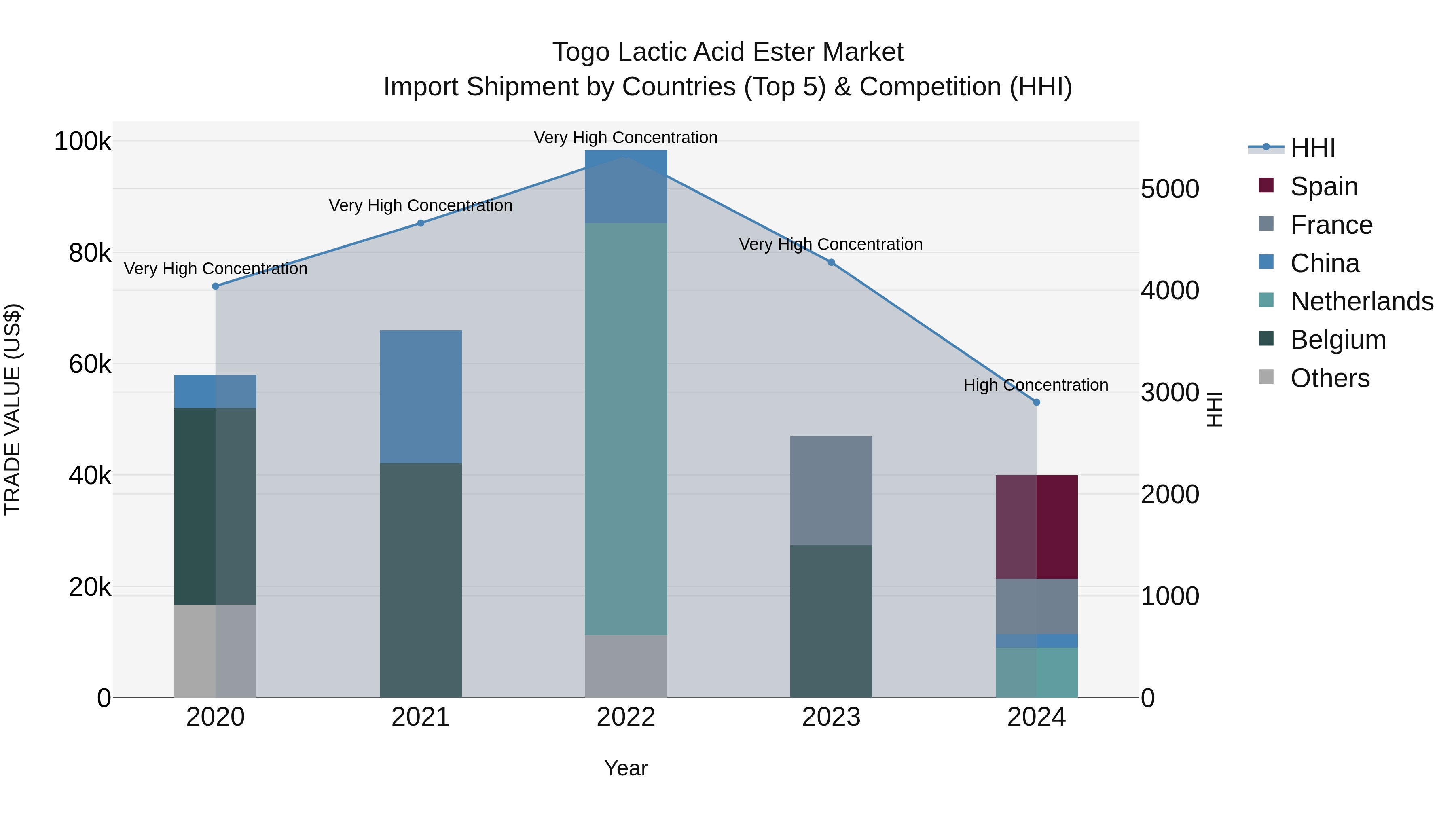 Togo Lactic Acid Ester Market Top 5 Importing Countries and Market Competition (HHI) Analysis