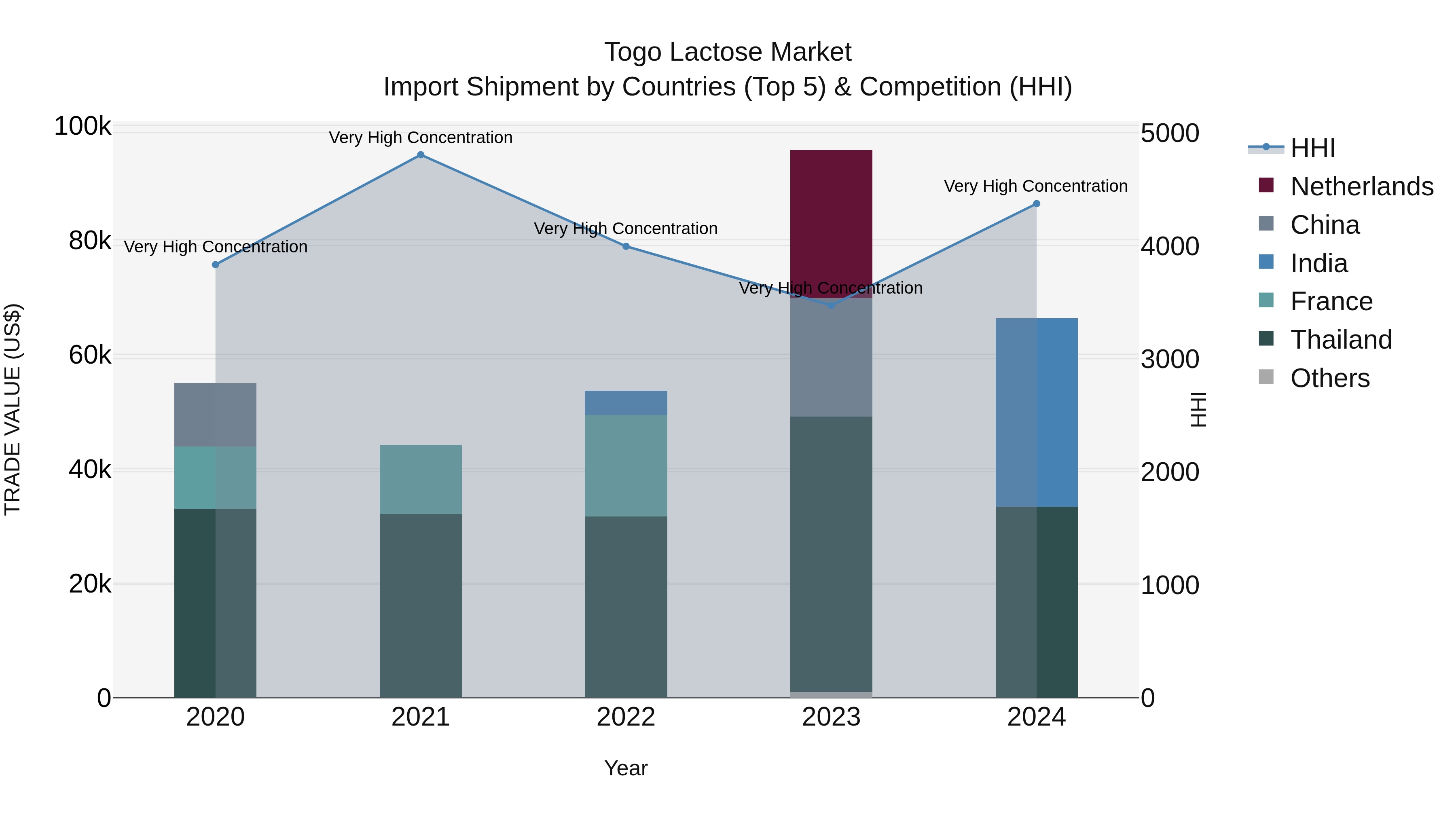 Togo Lactose Market Top 5 Importing Countries and Market Competition (HHI) Analysis