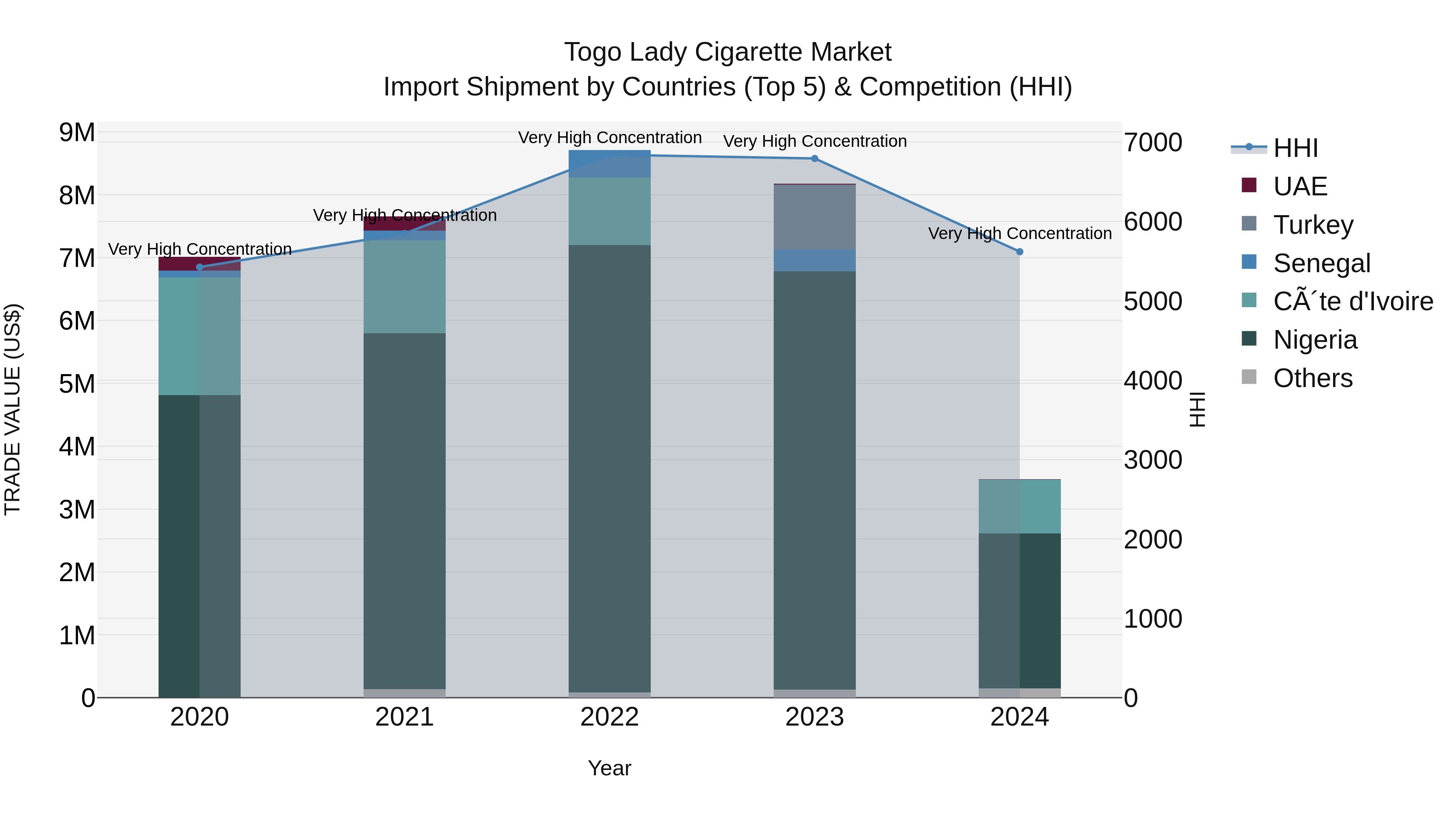 Togo Lady Cigarette Market Top 5 Importing Countries and Market Competition (HHI) Analysis