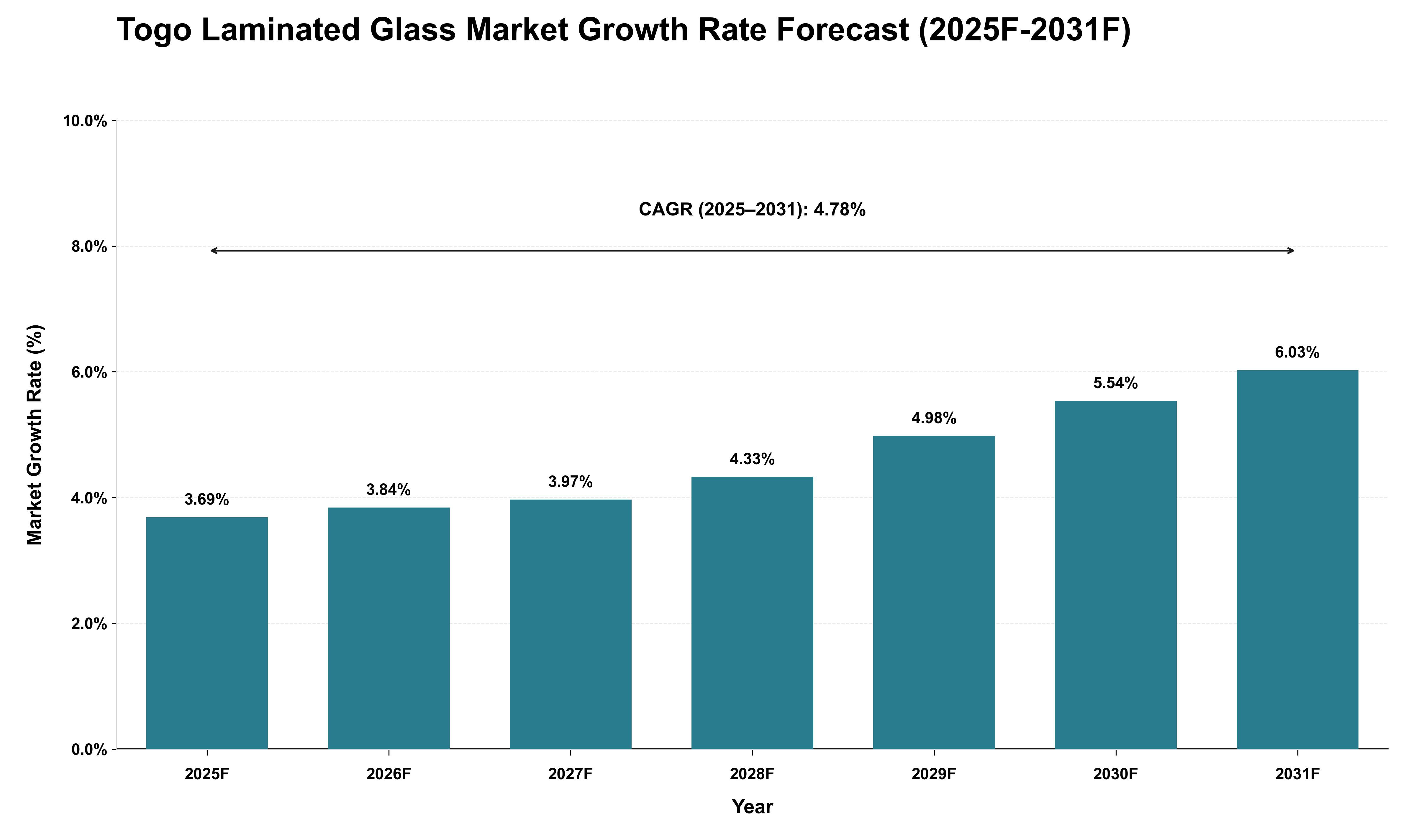 Togo Laminated Glass Market Growth Rate Analysis (2025 - 2031)