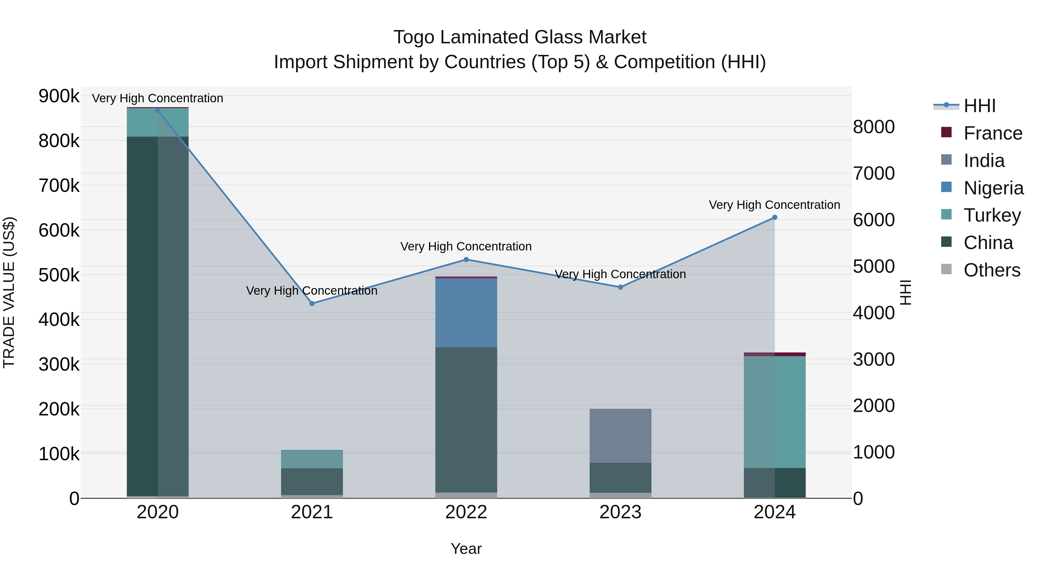 Togo Laminated Glass Market Top 5 Importing Countries and Market Competition (HHI) Analysis
