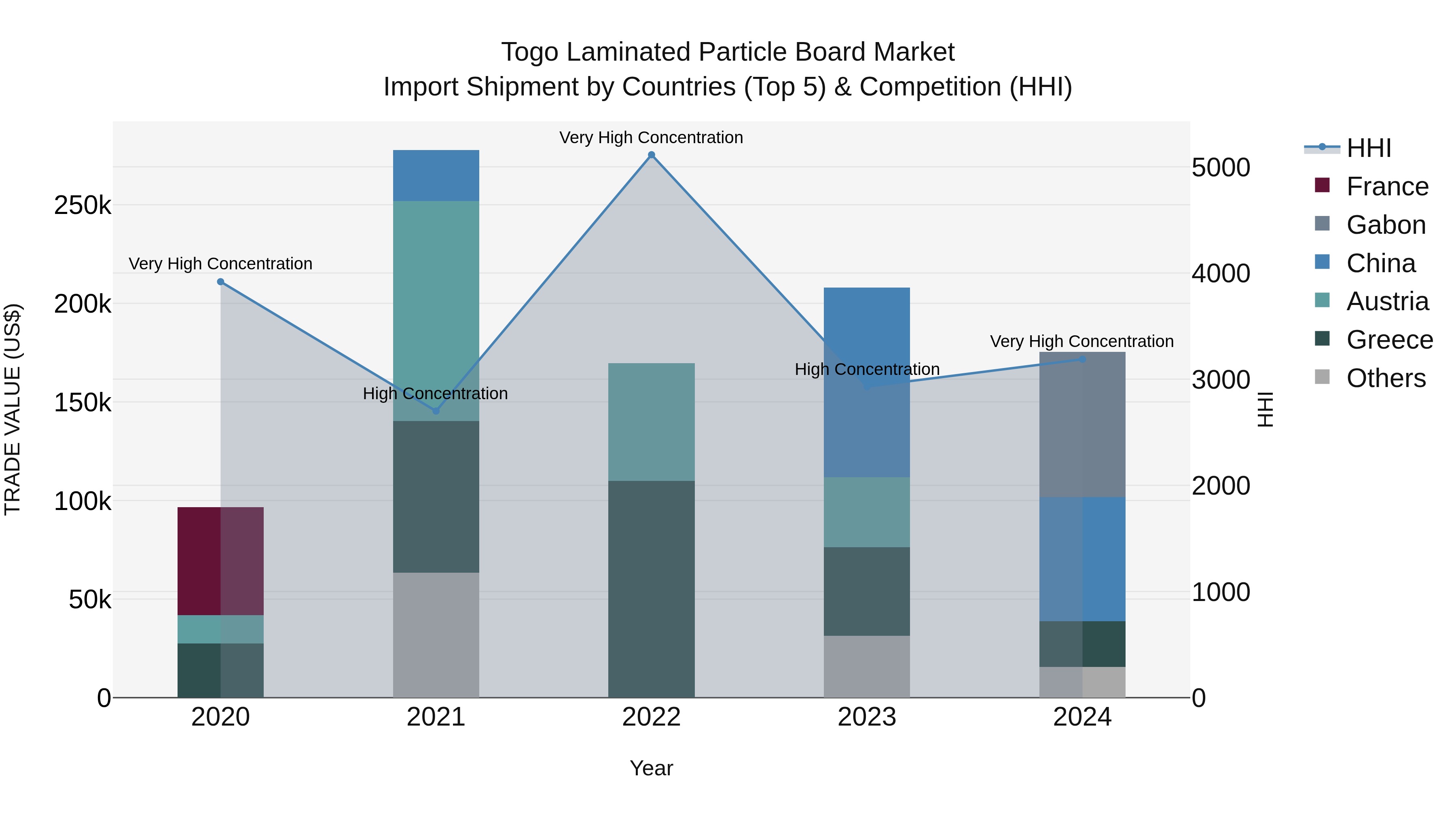 Togo Laminated Particle Board Market Top 5 Importing Countries and Market Competition (HHI) Analysis