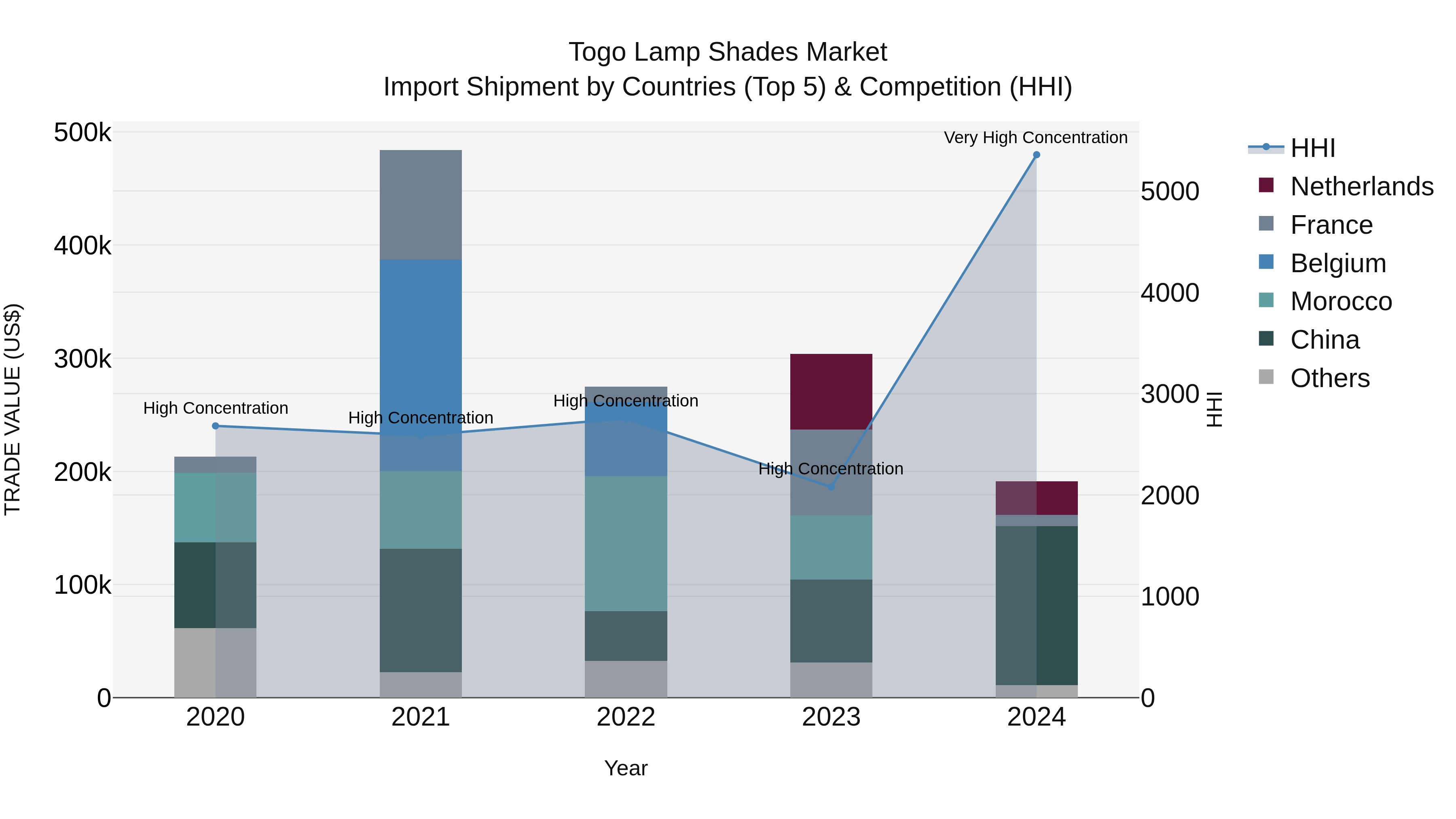 Togo Lamp Shades Market Top 5 Importing Countries and Market Competition (HHI) Analysis