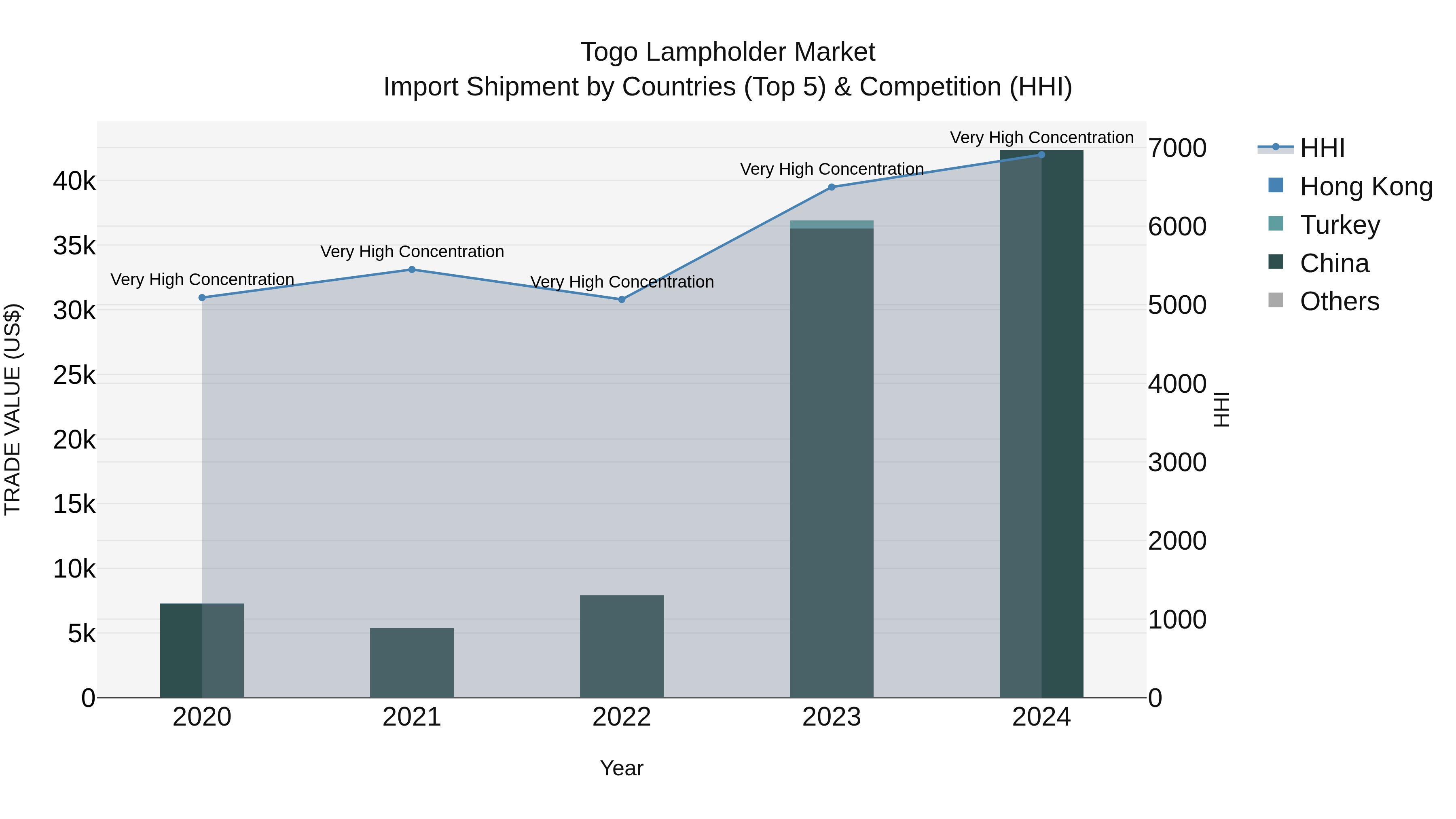 Togo Lampholder Market Top 5 Importing Countries and Market Competition (HHI) Analysis