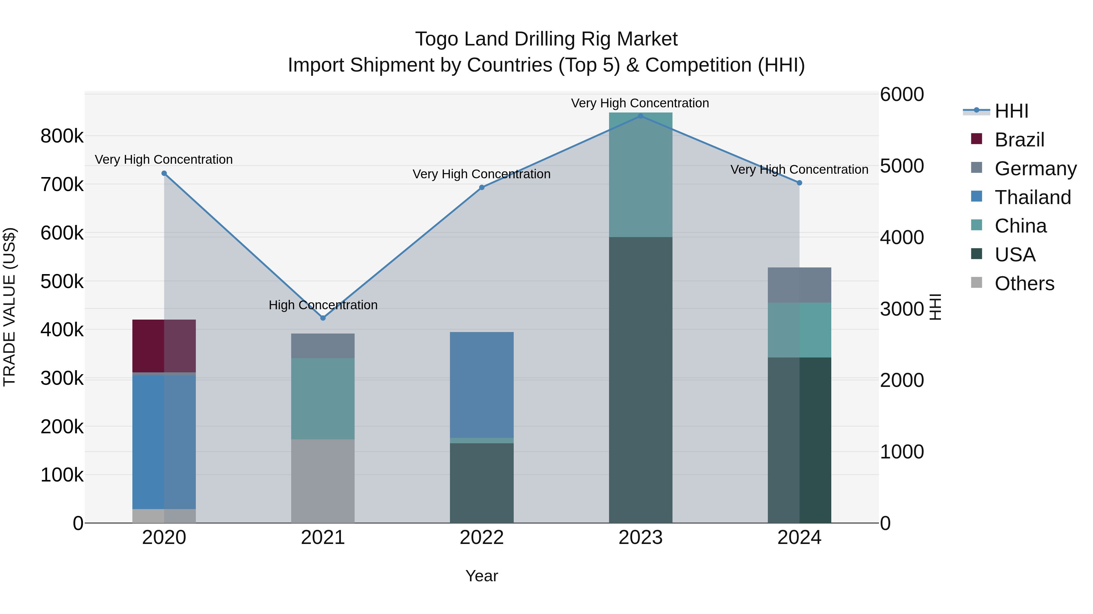 Togo Land Drilling Rig Market Top 5 Importing Countries and Market Competition (HHI) Analysis