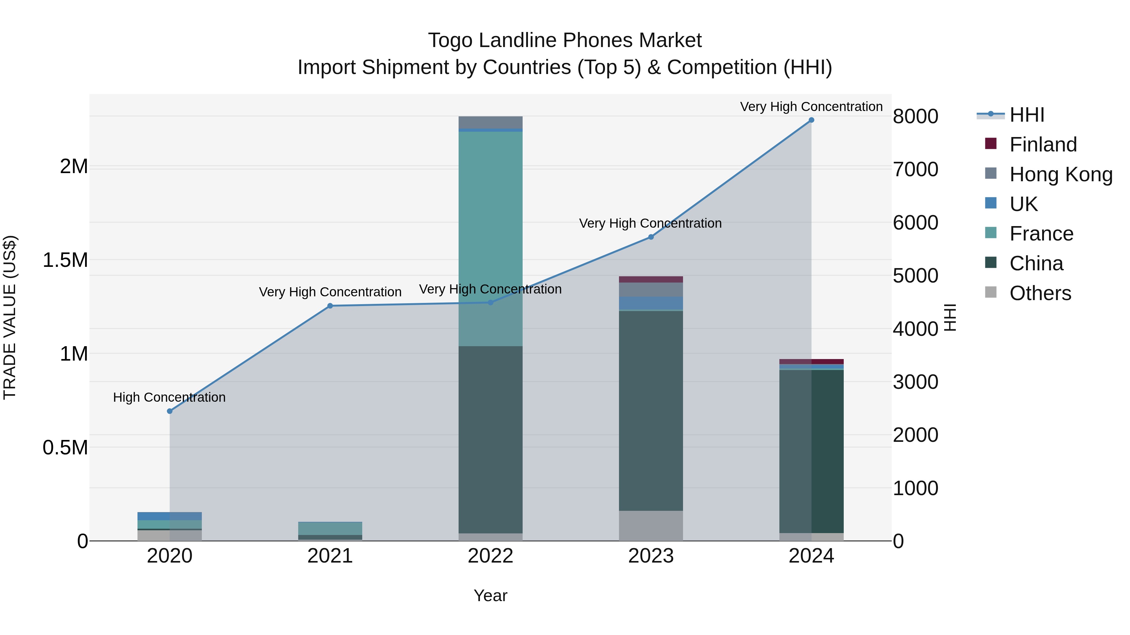 Togo Landline Phones Market Top 5 Importing Countries and Market Competition (HHI) Analysis