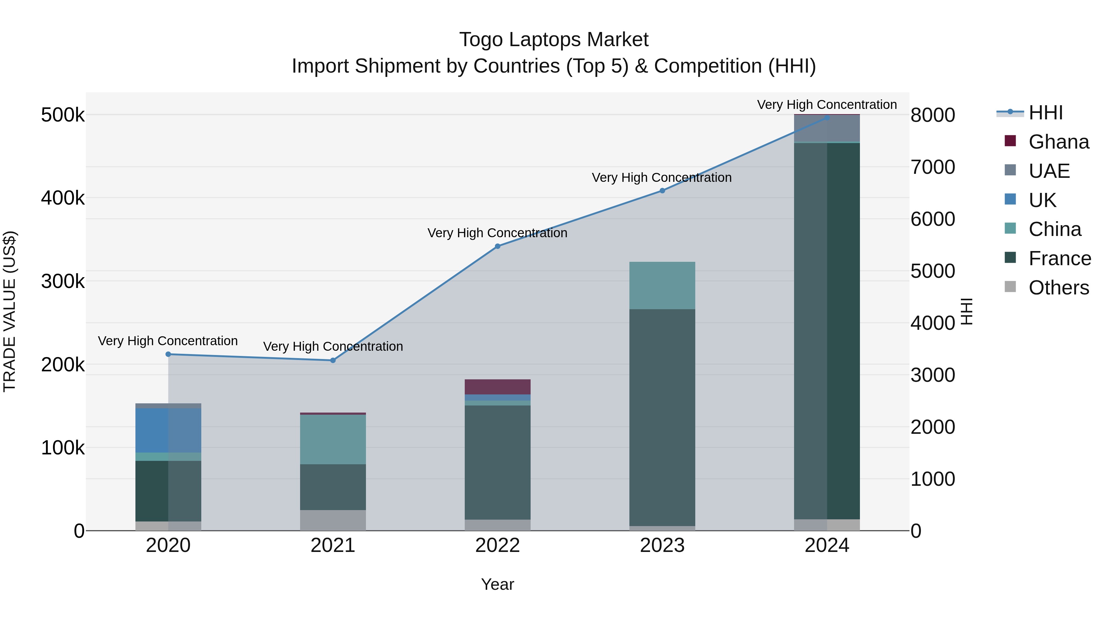 Togo Laptops Market Top 5 Importing Countries and Market Competition (HHI) Analysis