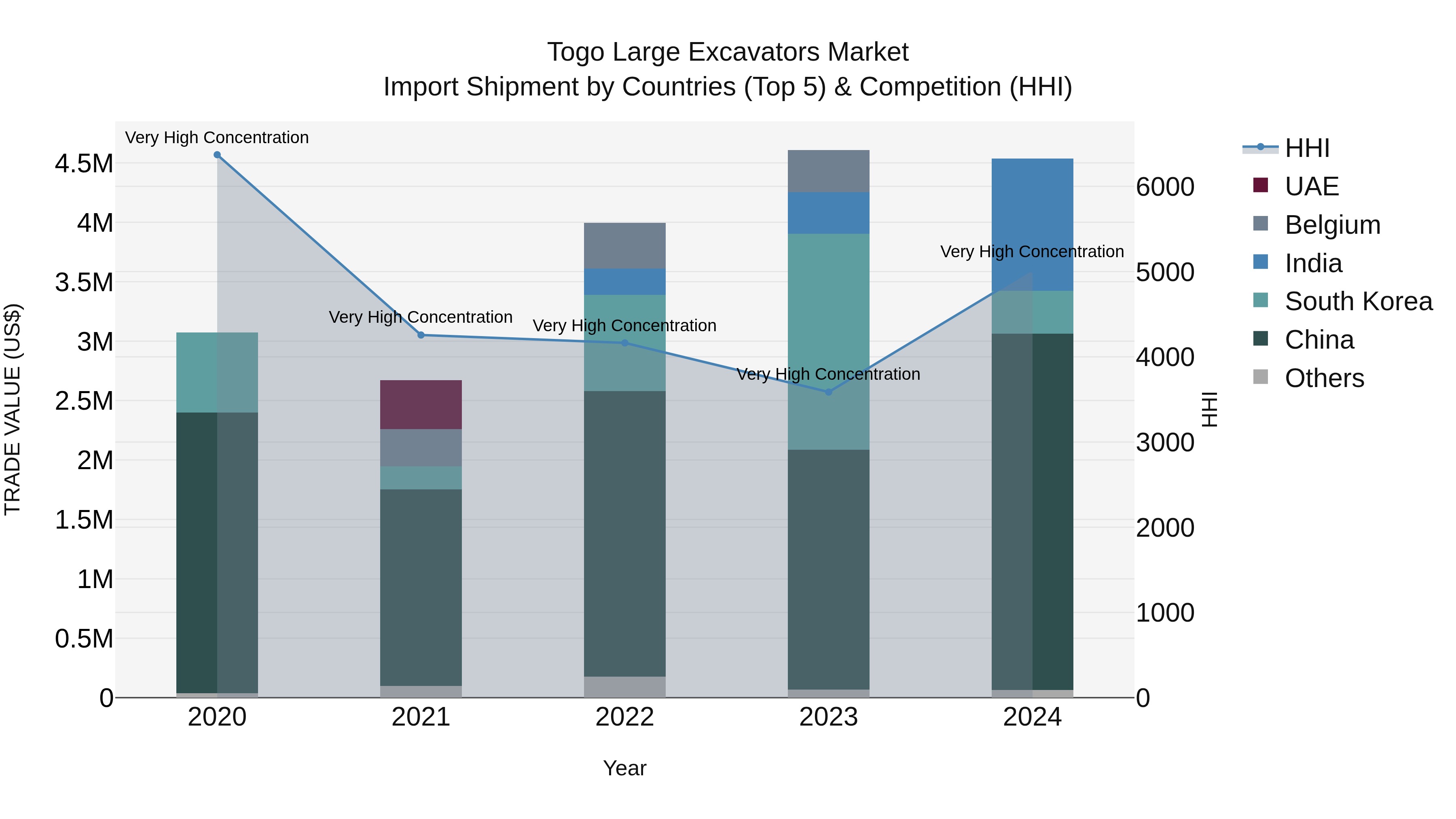 Togo Large Excavators Market Top 5 Importing Countries and Market Competition (HHI) Analysis