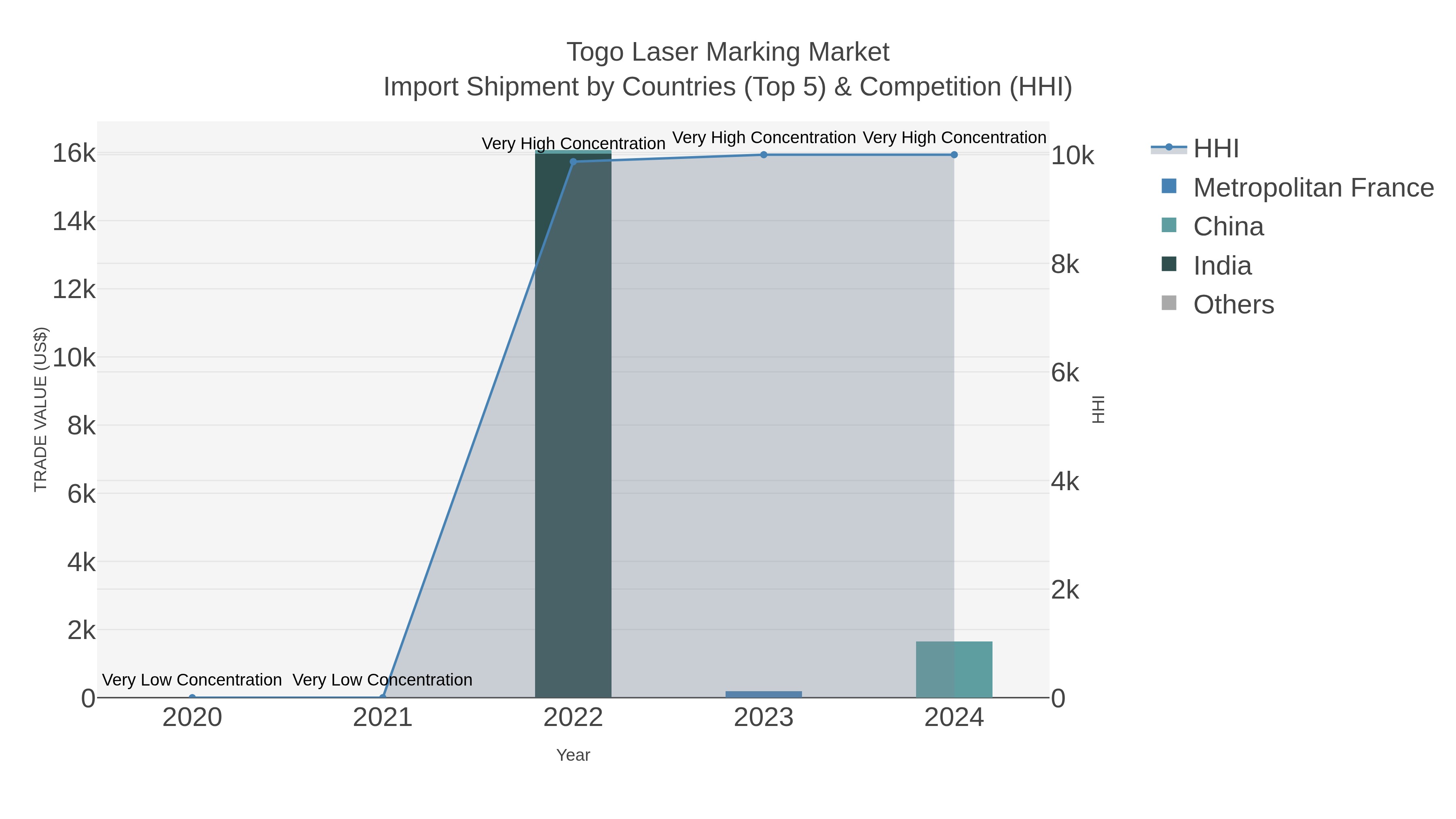 Togo Laser Marking Market Import Shipment by Countries (Top 5) & Competition (HHI)