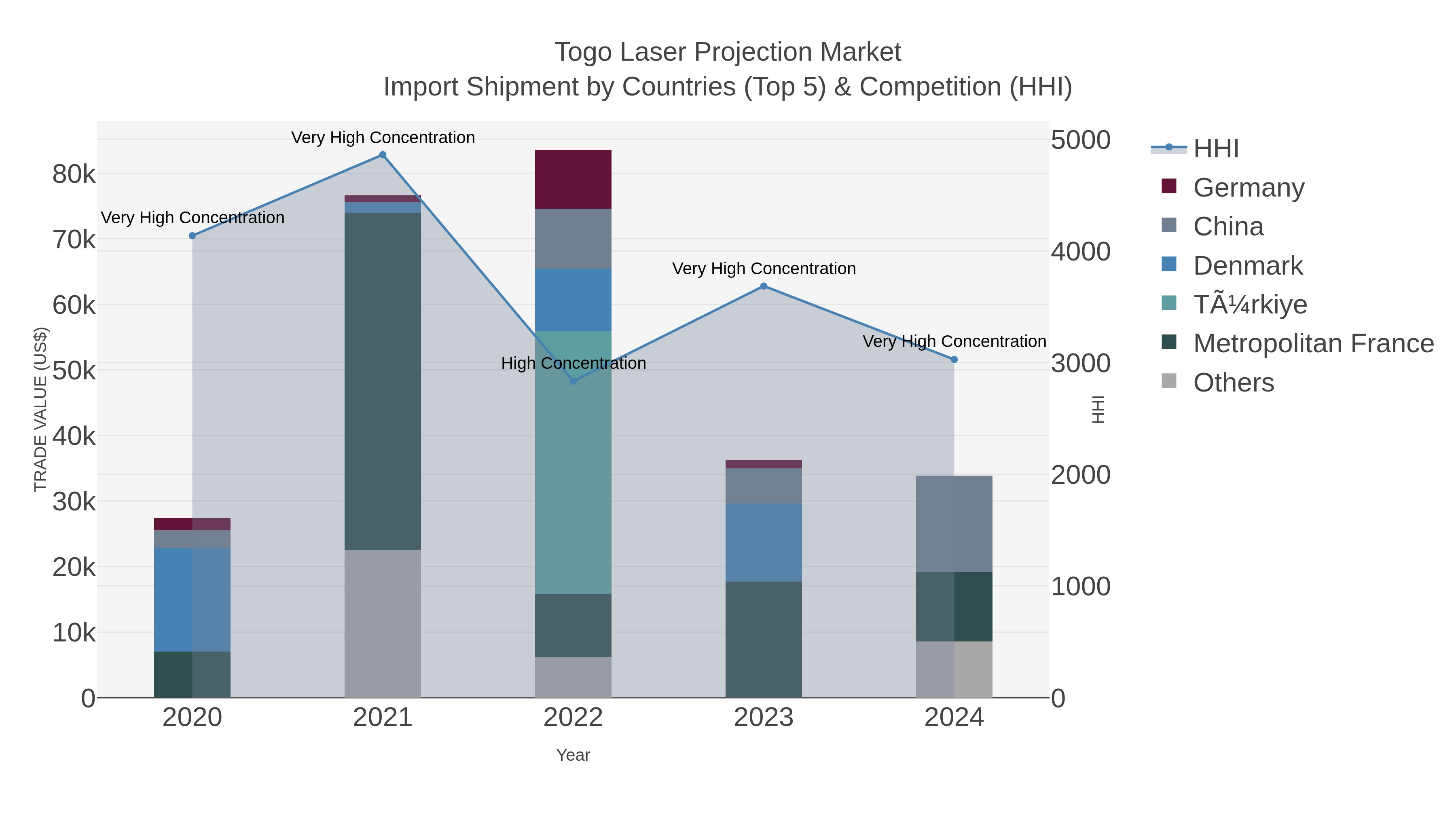 Togo Laser Projection Market Import Shipment by Countries (Top 5) & Competition (HHI)
