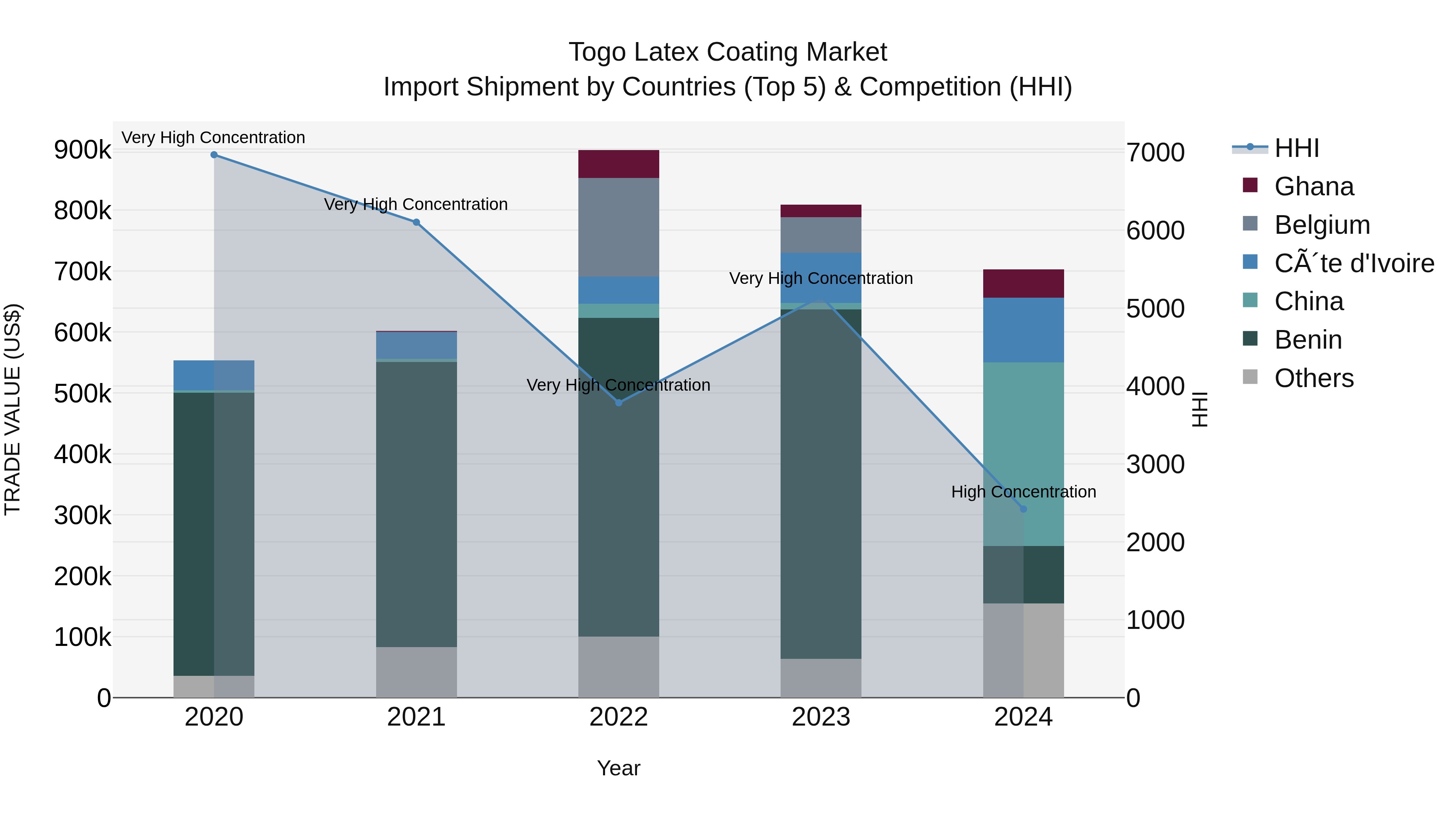 Togo Latex Coating Market Top 5 Importing Countries and Market Competition (HHI) Analysis