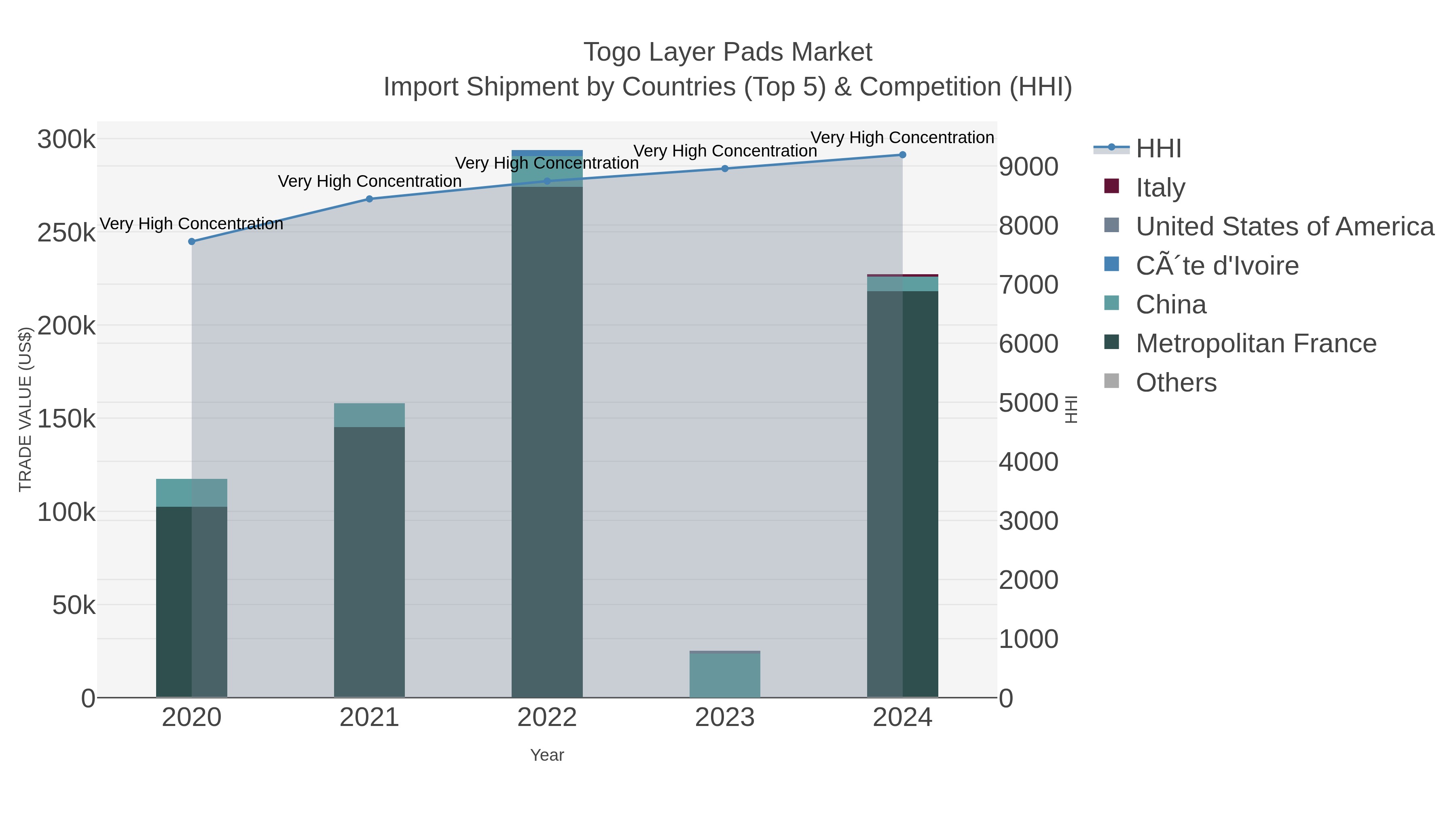Togo Layer Pads Market Import Shipment by Countries (Top 5) & Competition (HHI)