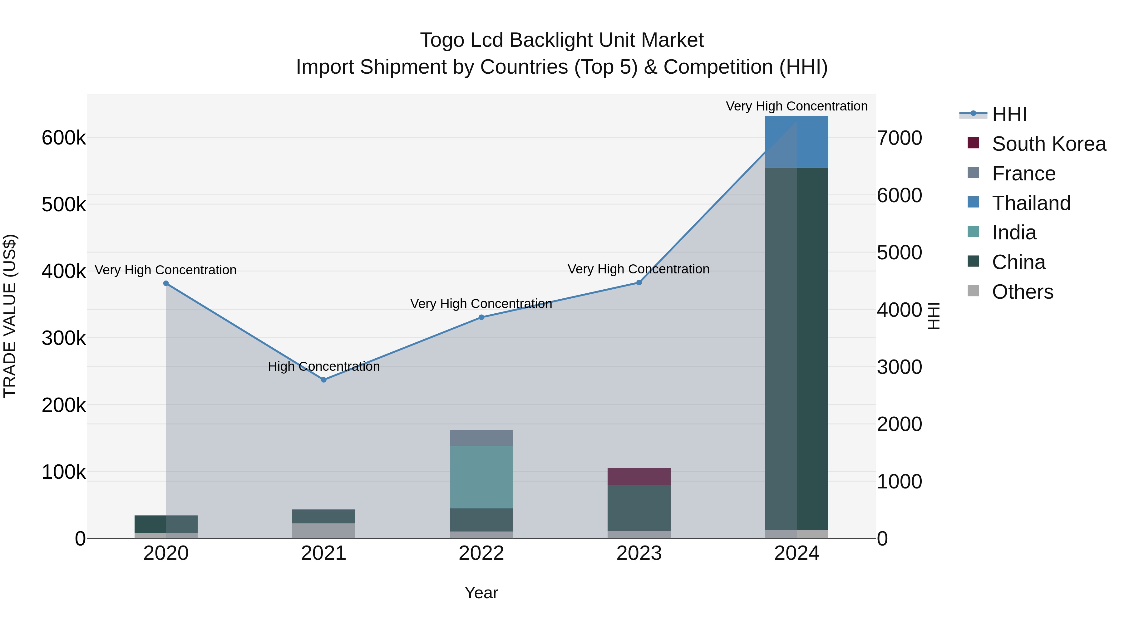 Togo Lcd Backlight Unit Market Top 5 Importing Countries and Market Competition (HHI) Analysis