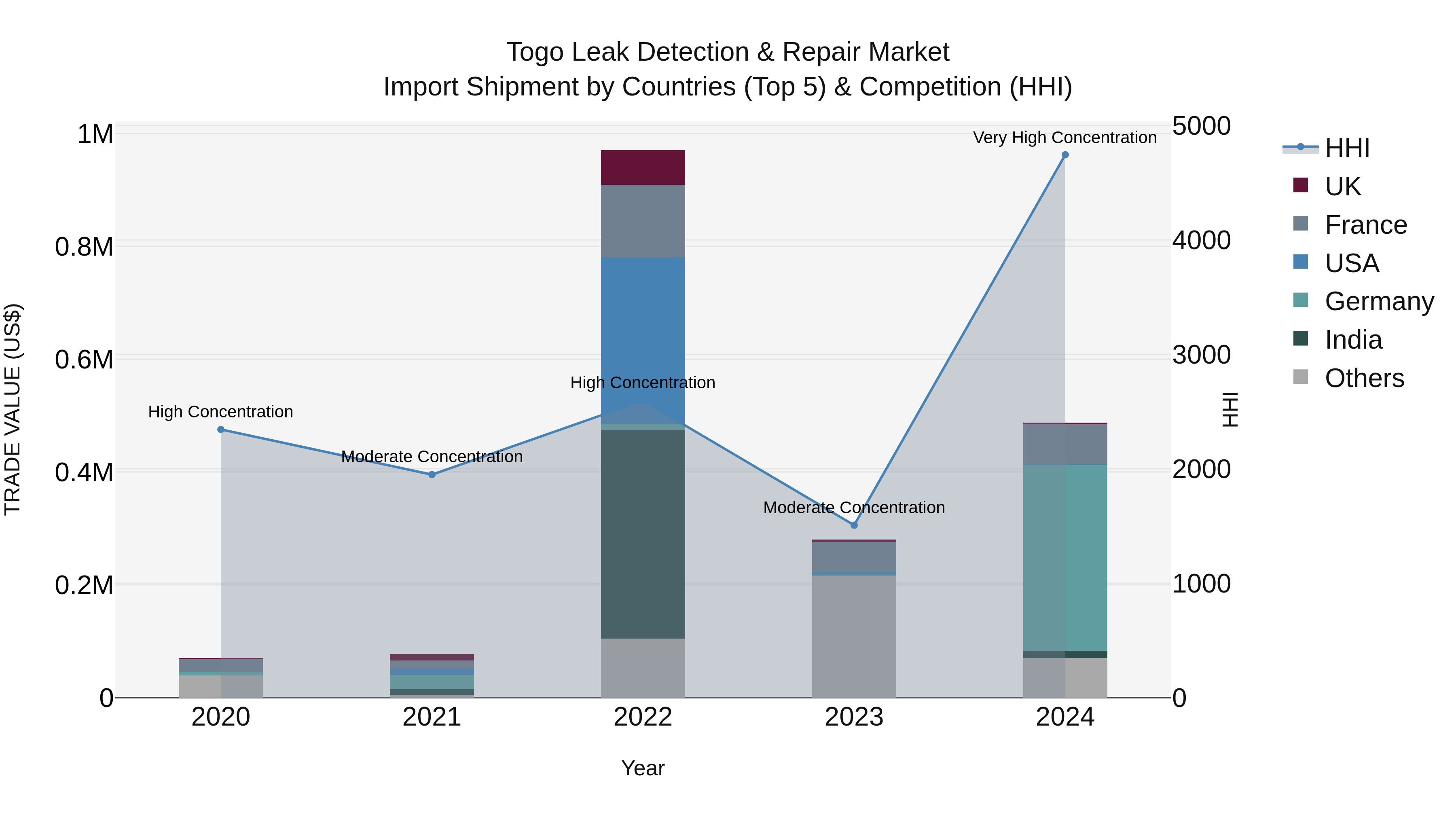 Togo Leak Detection & Repair Market Top 5 Importing Countries and Market Competition (HHI) Analysis