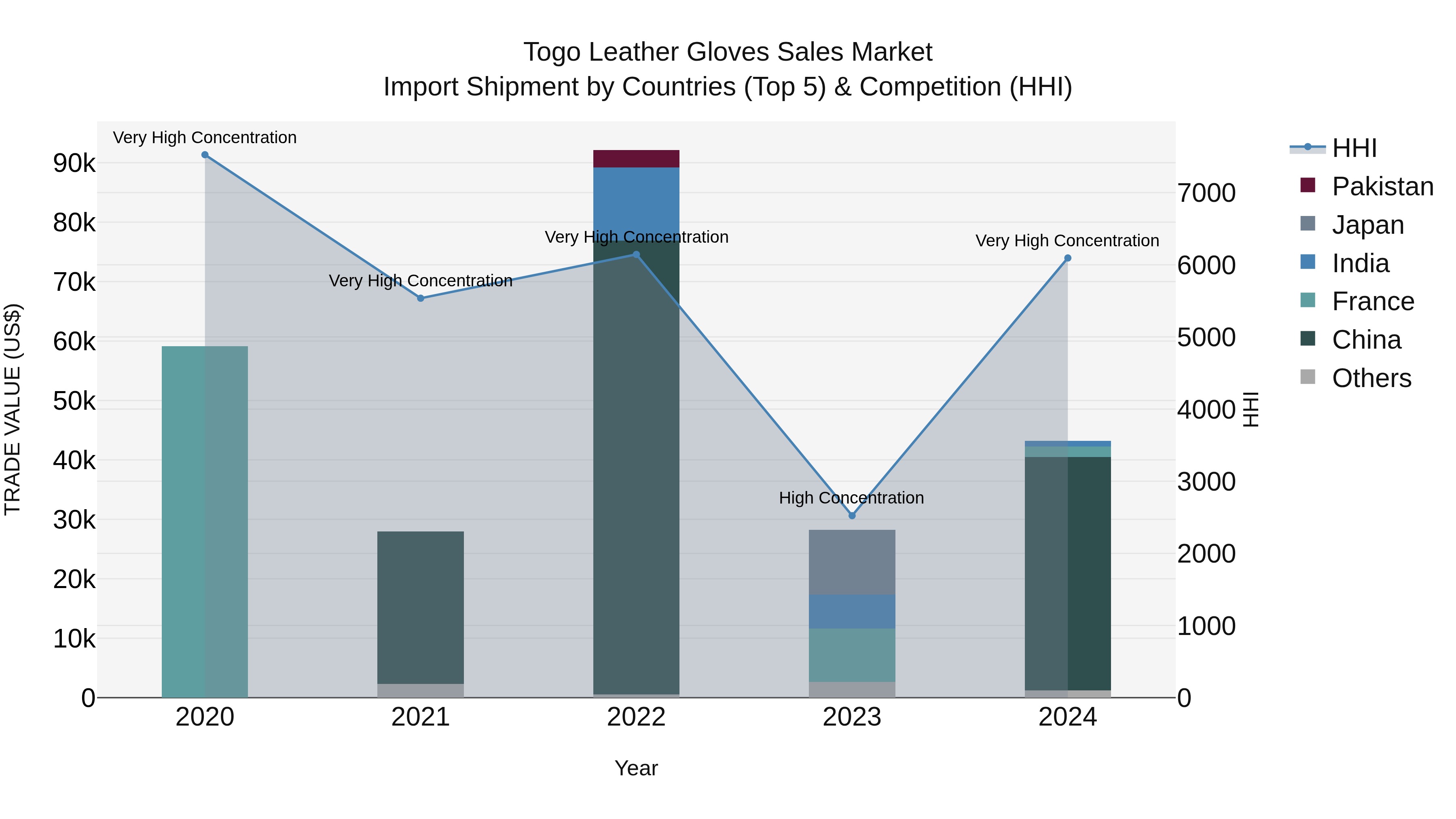Togo Leather Gloves Sales Market Top 5 Importing Countries and Market Competition (HHI) Analysis