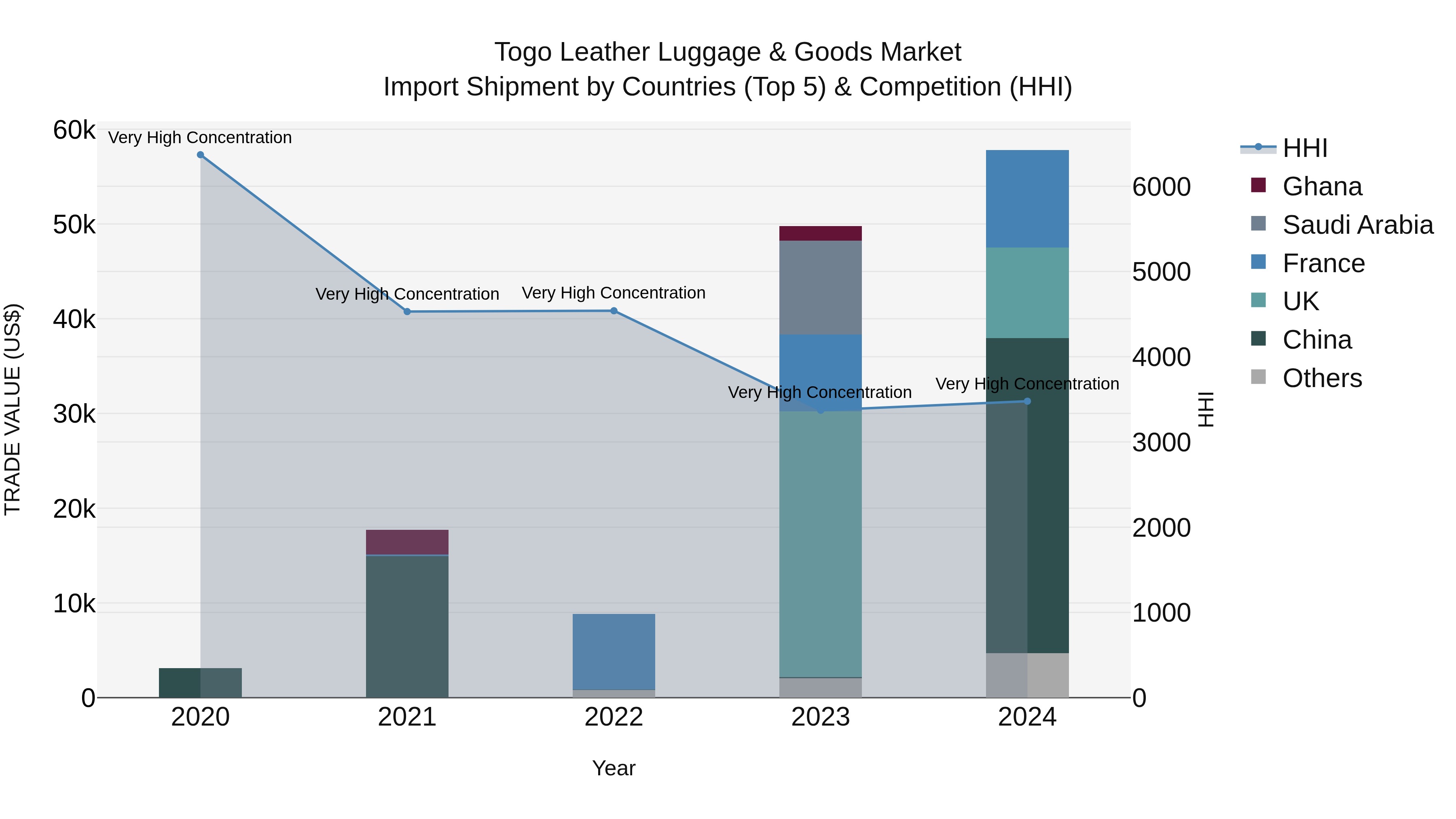 Togo Leather Luggage & Goods Market Top 5 Importing Countries and Market Competition (HHI) Analysis