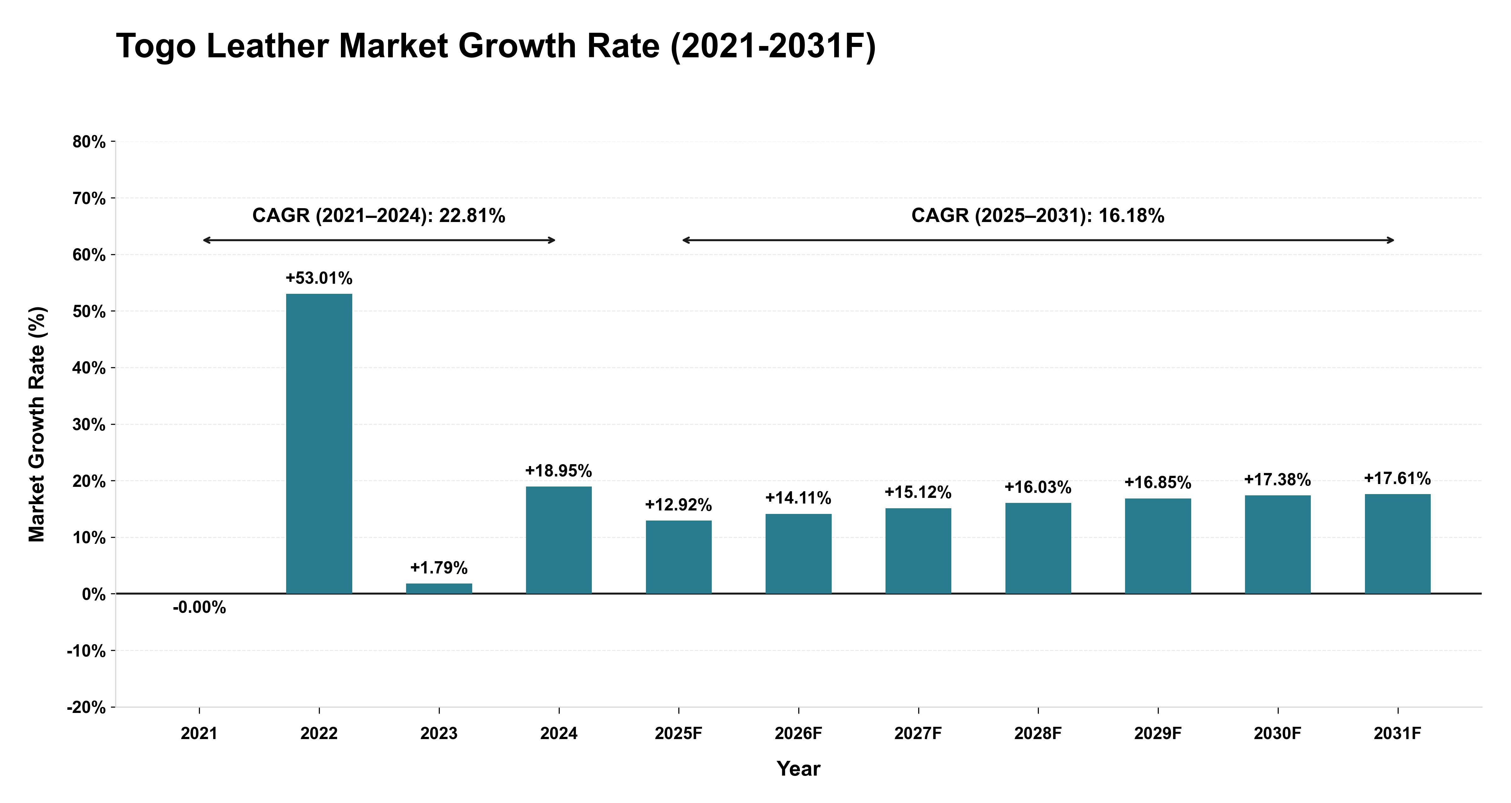 Togo Leather Market Year-wise Growth Rate (2021-2031F)