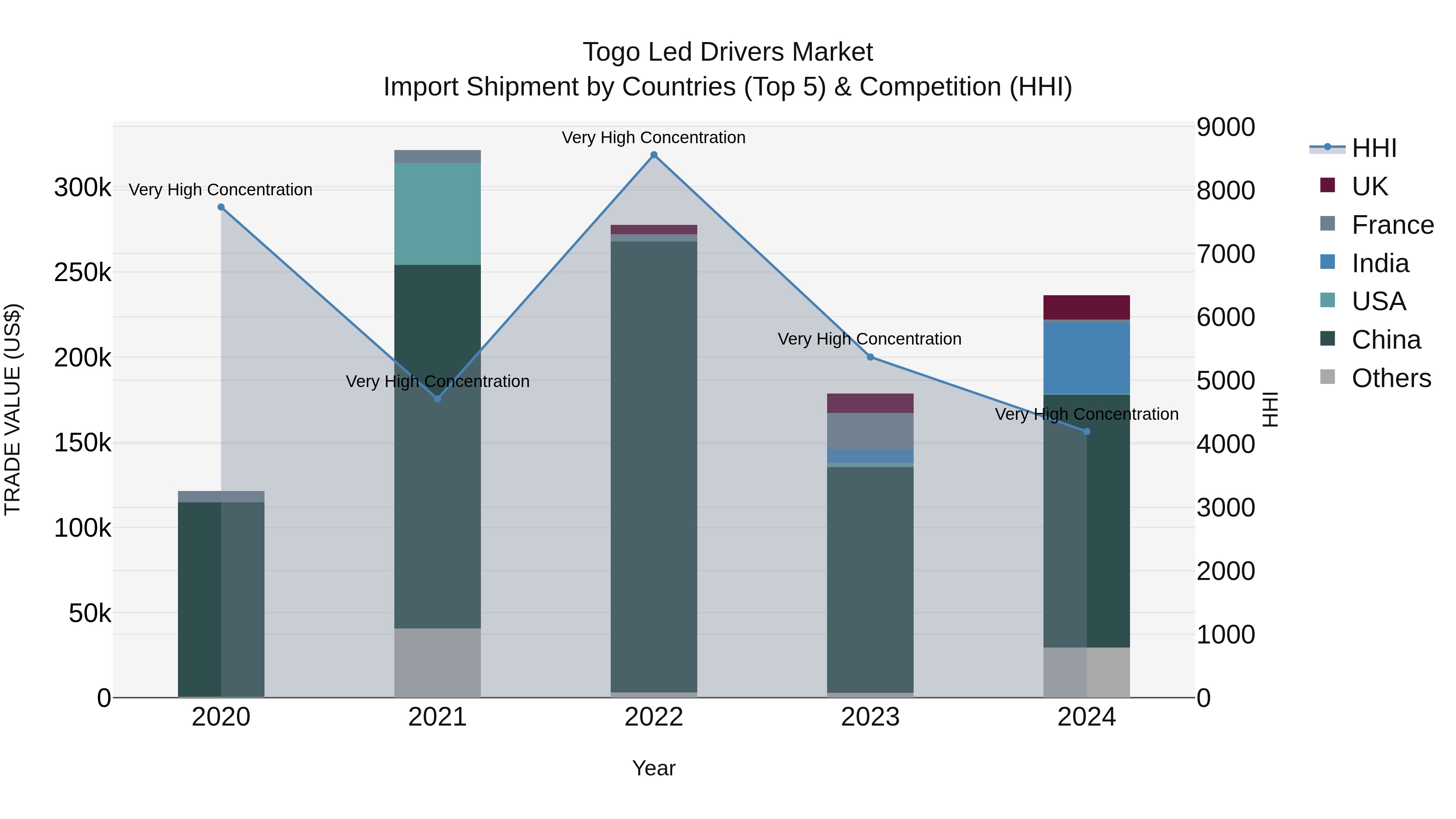 Togo Led Drivers Market Top 5 Importing Countries and Market Competition (HHI) Analysis
