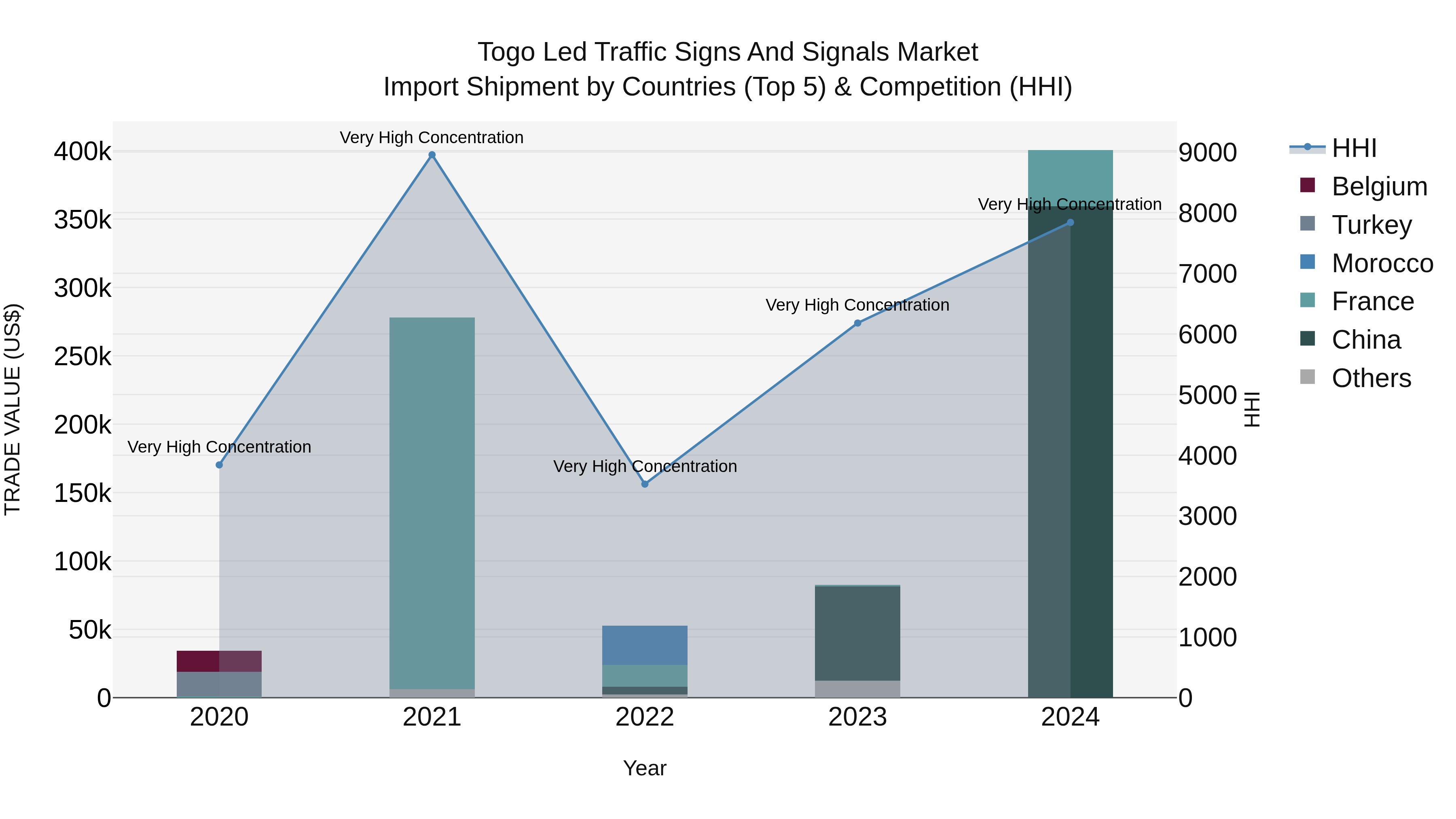 Togo Led Traffic Signs And Signals Market Top 5 Importing Countries and Market Competition (HHI) Analysis