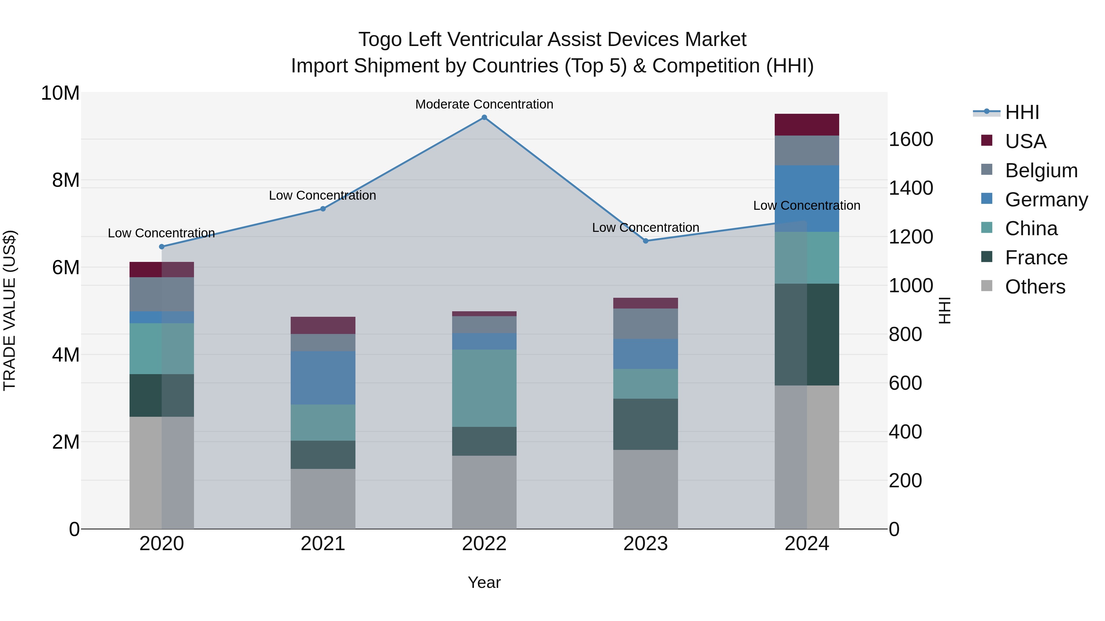 Togo Left Ventricular Assist Devices Market Top 5 Importing Countries and Market Competition (HHI) Analysis