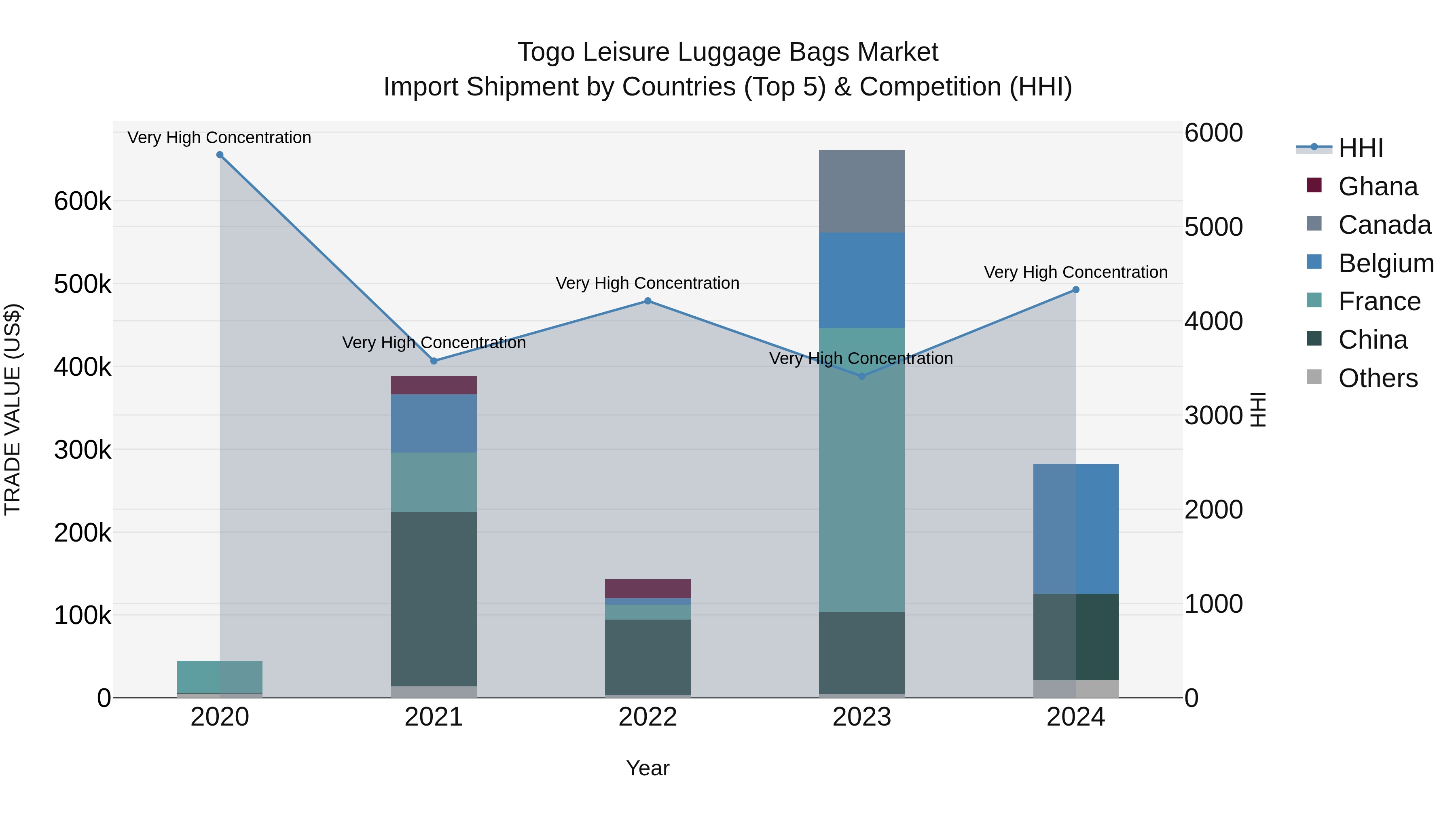 Togo Leisure Luggage Bags Market Top 5 Importing Countries and Market Competition (HHI) Analysis